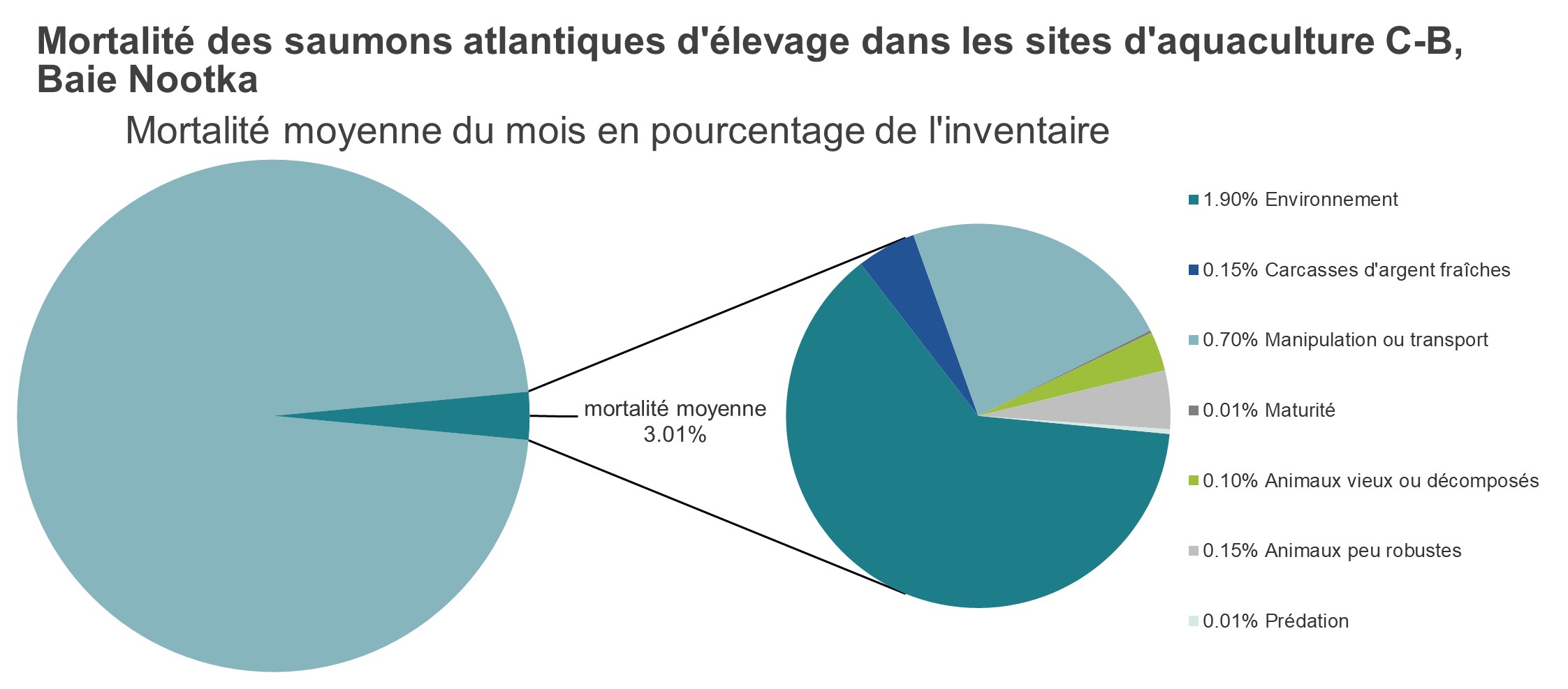 Mortalité des saumons atlantiques d'élevage dans les sites d'aquaculture C-B, Baie Nootka