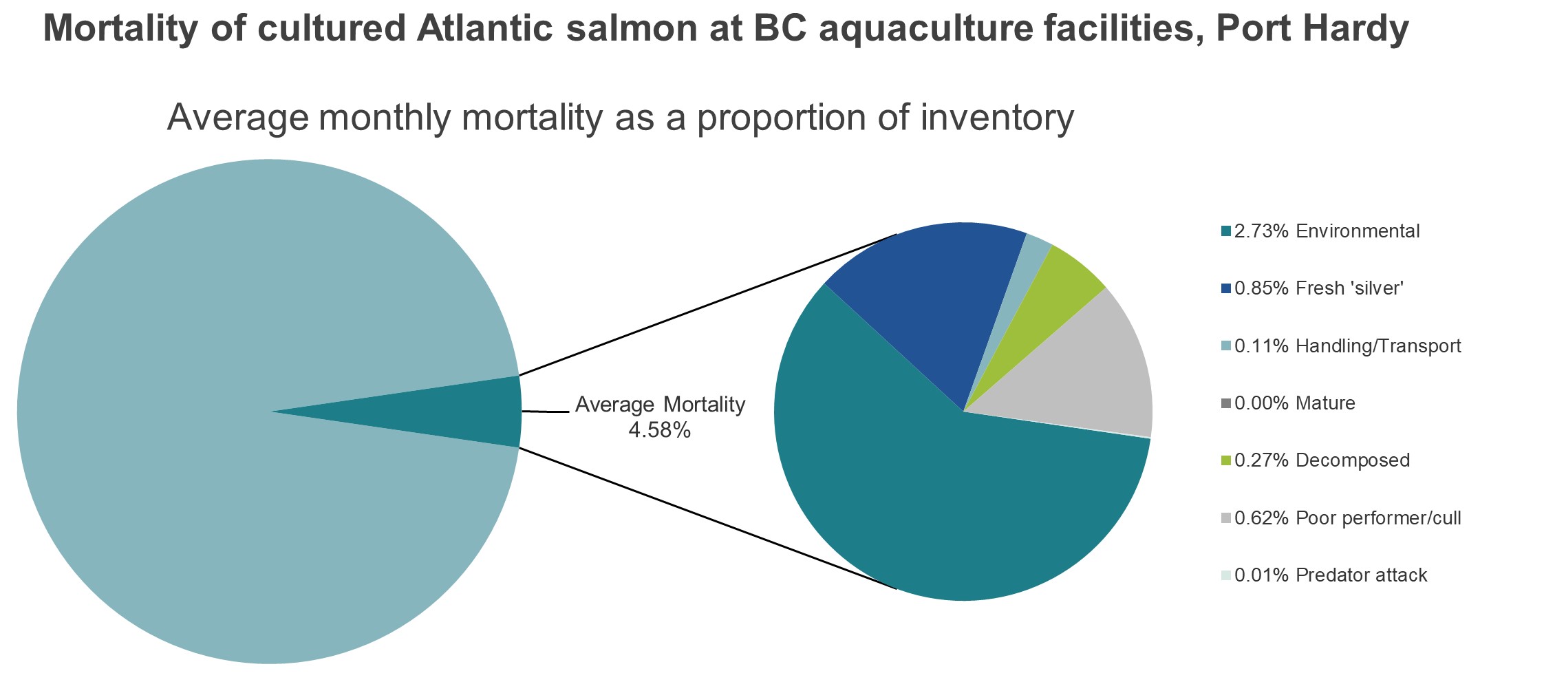 Mortality of cultured Atlantic salmon at BC aquaculture facilities, Port Hardy