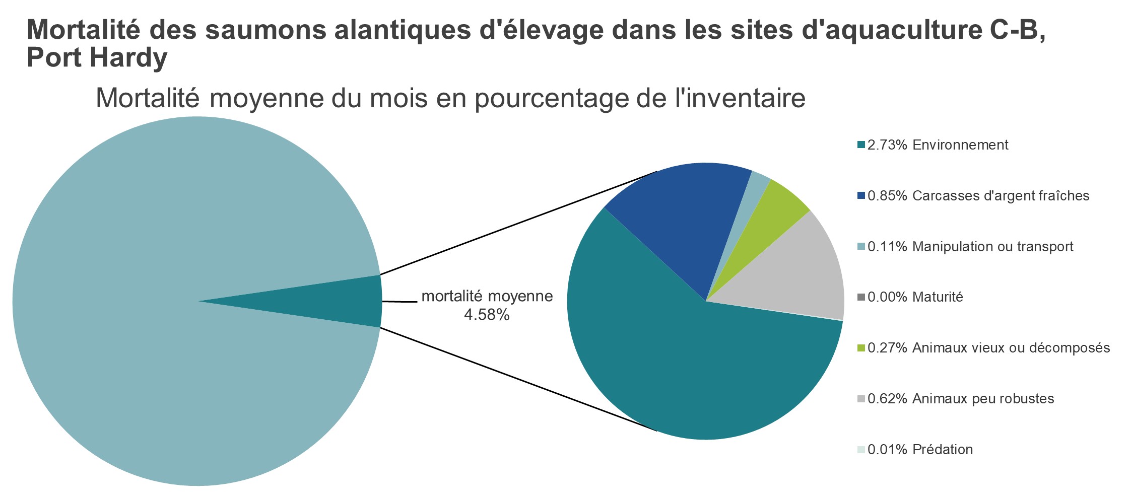 Mortalité des saumons alantiques d'élevage dans les sites d'aquaculture C-B, Port Hardy