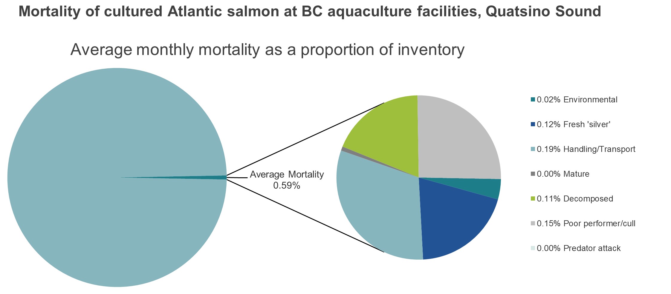 Mortality of cultured Atlantic salmon at BC aquaculture facilities, Quatsino Sound