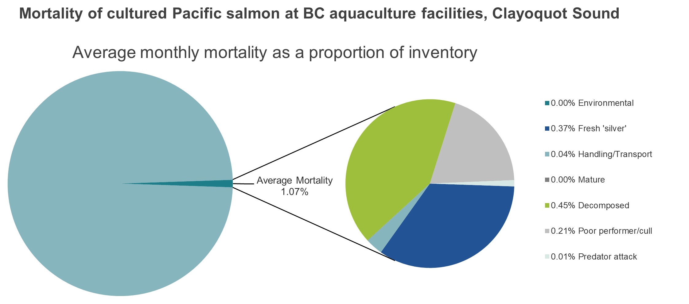 Mortality of cultured Pacific salmon at BC aquaculture facilities, Clayoquot Sound
