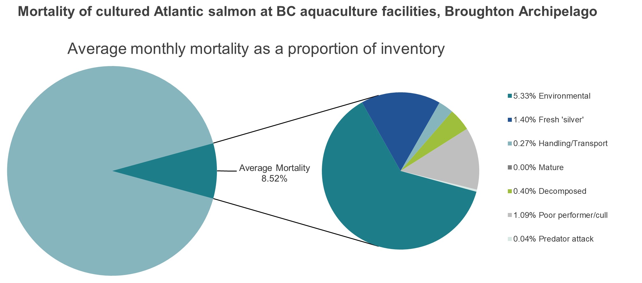 Mortality of cultured Atlantic salmon at BC aquaculture facilities, Broughton Archipelago