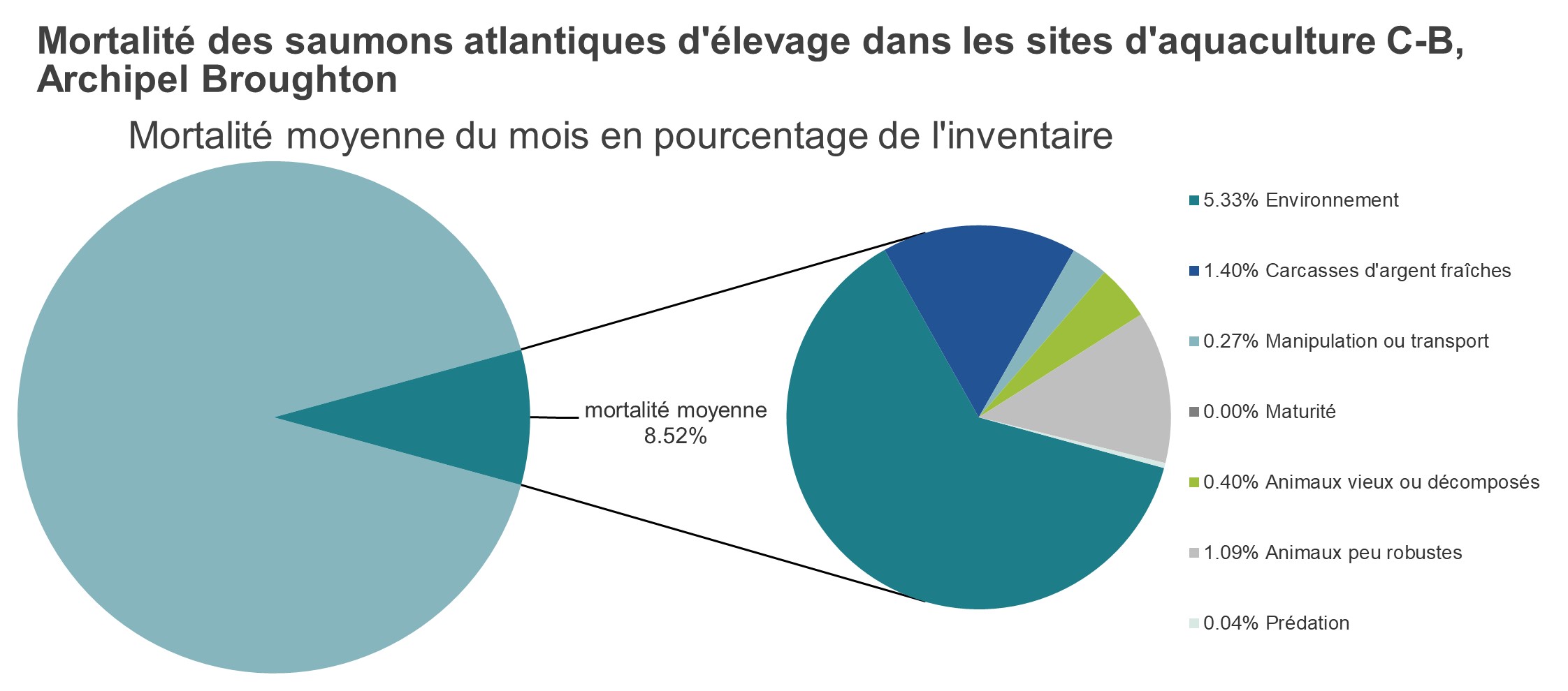 Mortalité des saumons atlantiques d'élevage dans les sites d'aquaculture C-B, Archipel Broughton