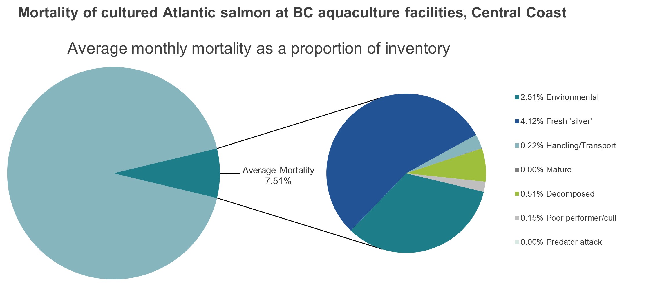 Mortality of cultured Atlantic salmon at BC aquaculture facilities, Central Coast