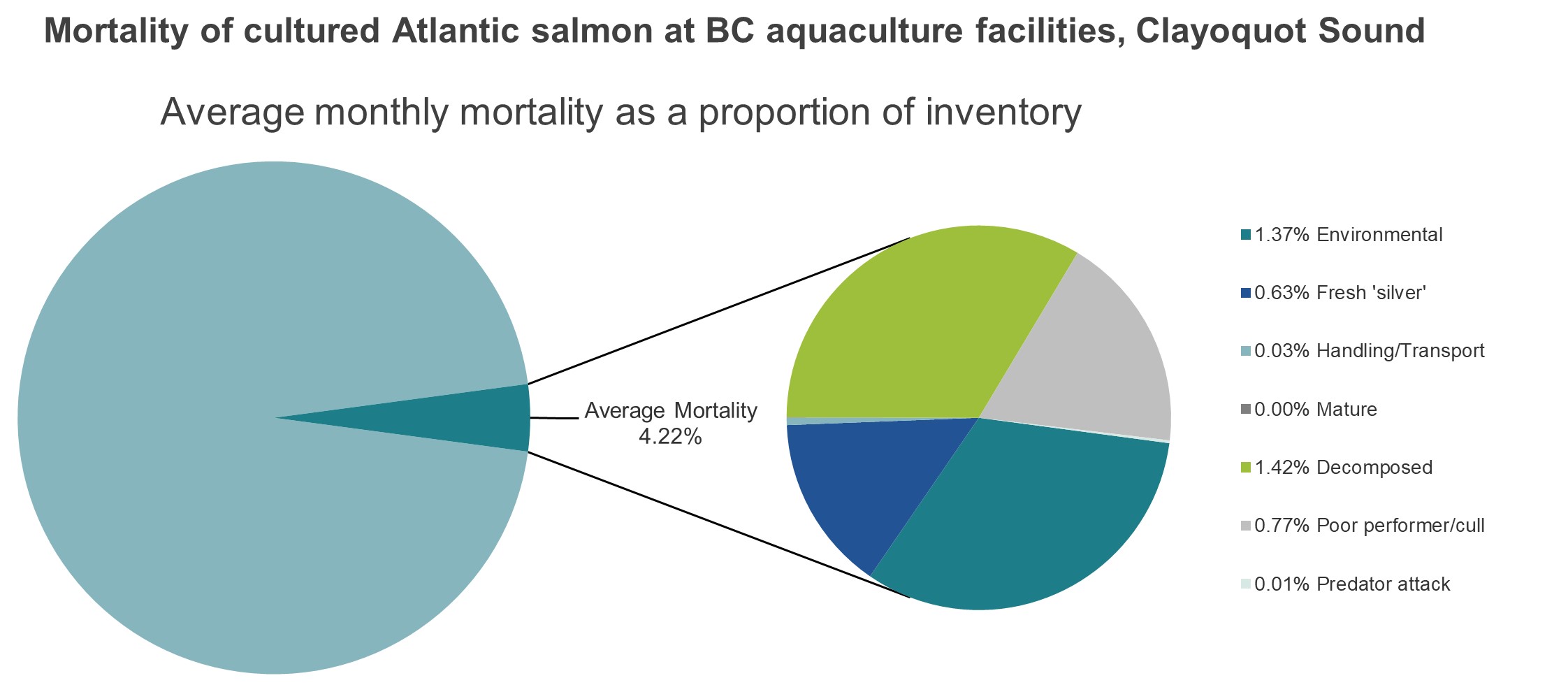Mortality of cultured Atlantic salmon at BC aquaculture facilities, Clayoquot Sound