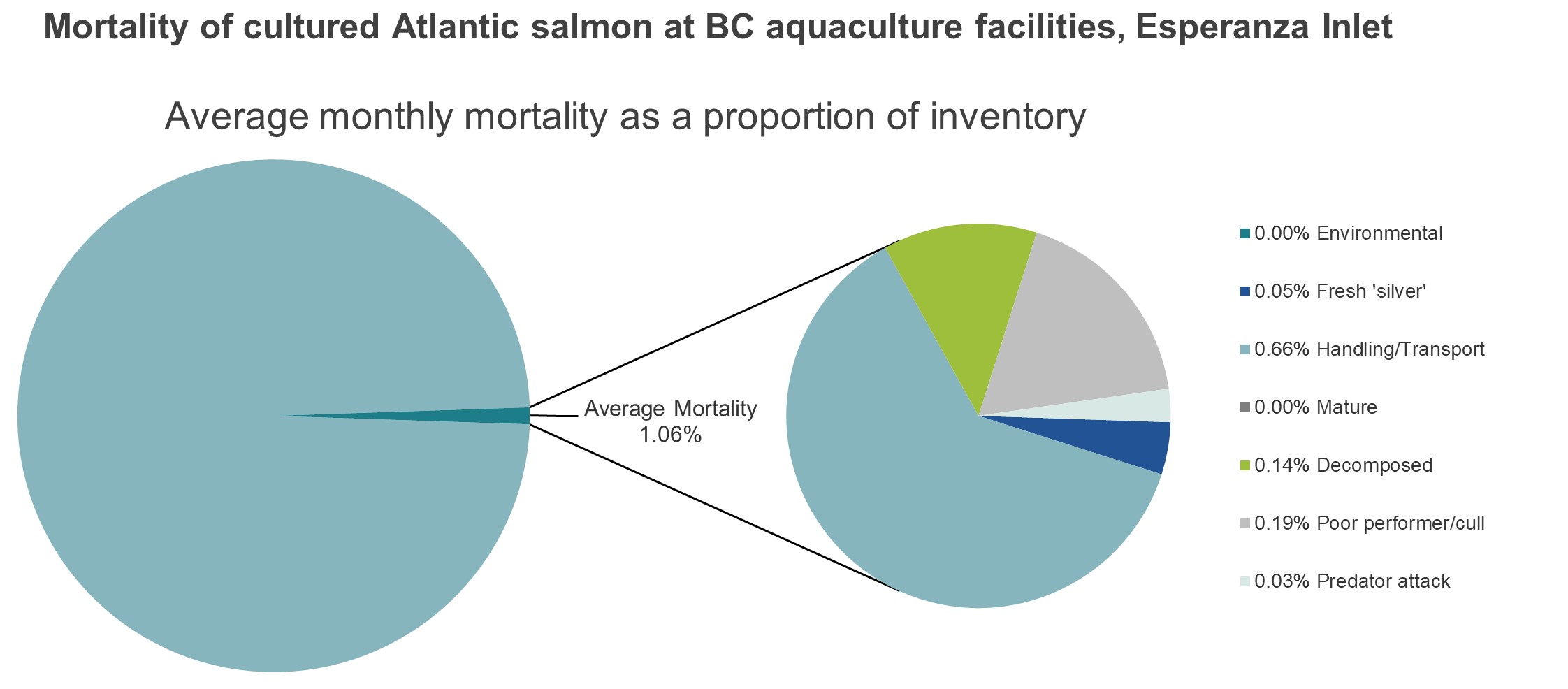 Mortality of cultured Atlantic salmon at BC aquaculture facilities, Esperanza Inlet