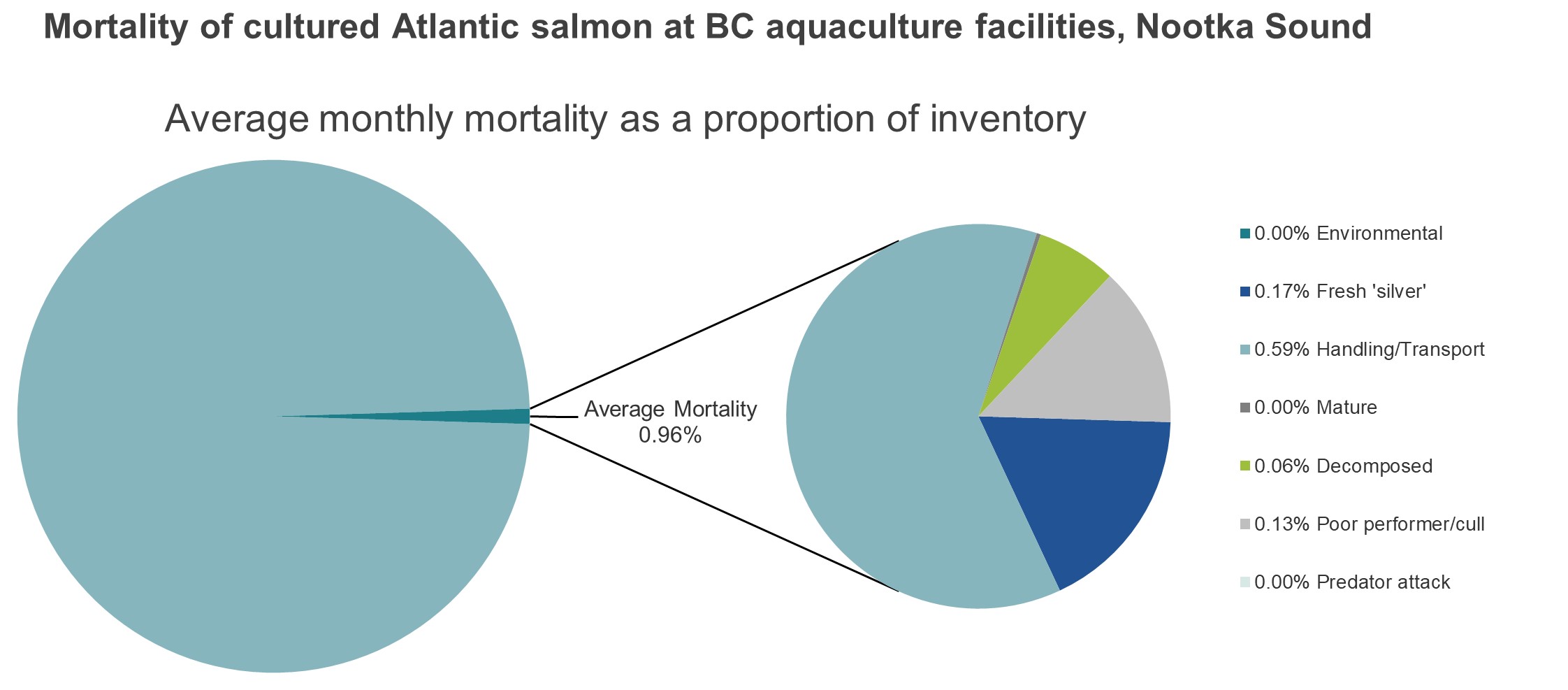 Mortality of cultured Atlantic salmon at BC aquaculture facilities, Nootka Sound