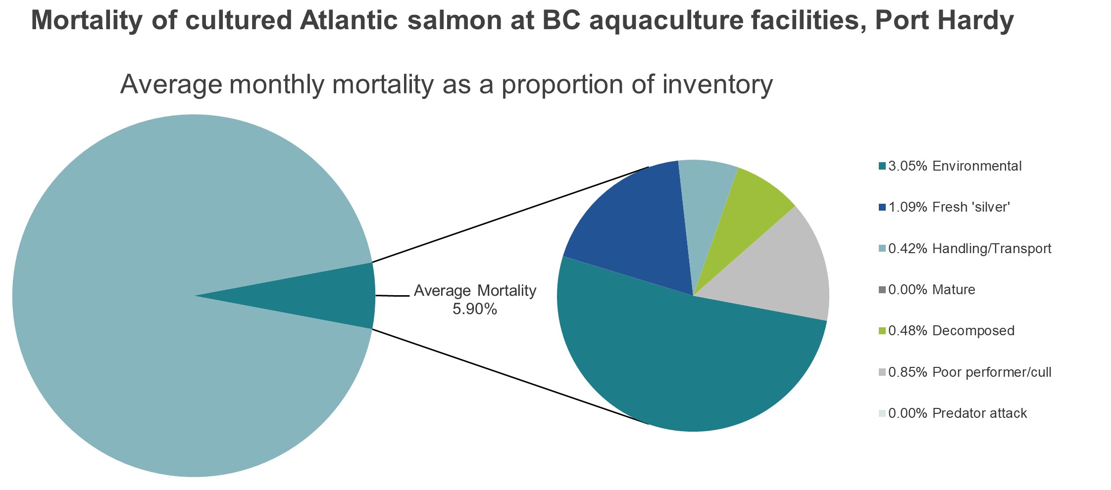 Mortality of cultured Atlantic salmon at BC aquaculture facilities, Port Hardy