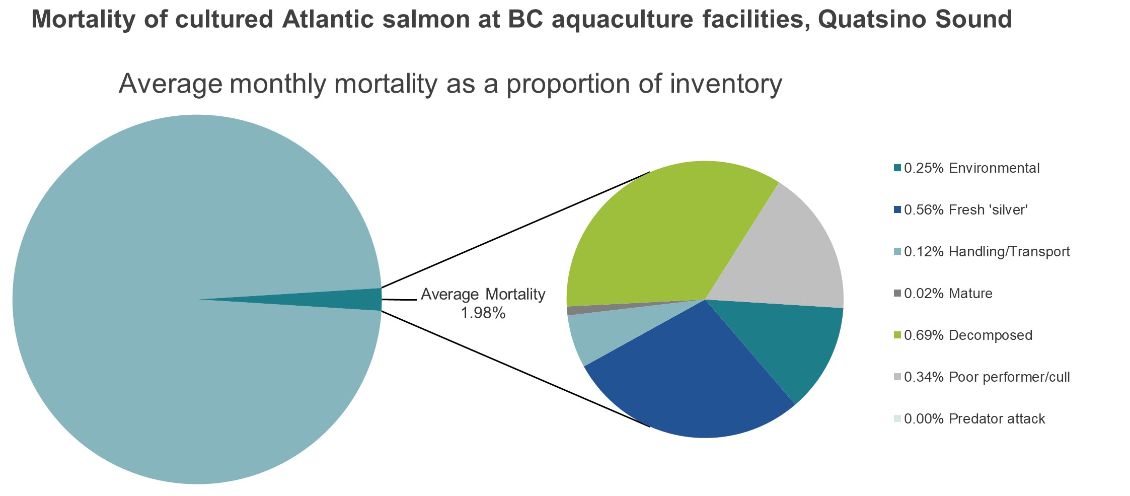 Mortality of cultured Atlantic salmon at BC aquaculture facilities, Quatsino Sound