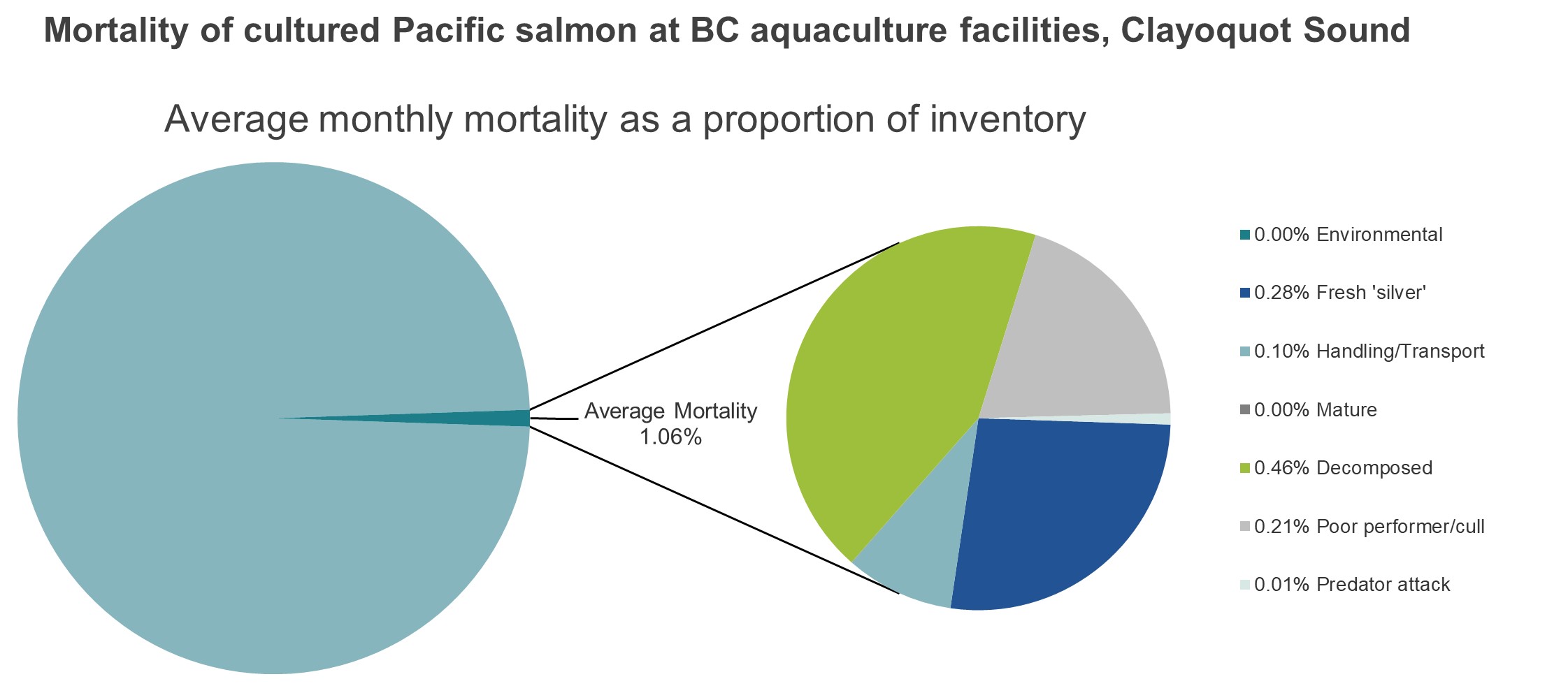 Mortality of cultured Pacific salmon at BC aquaculture facilities, Clayoquot Sound