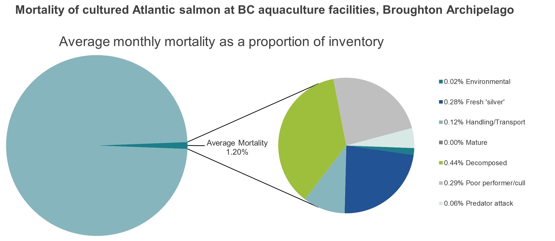 Mortality of cultured Atlantic salmon at BC aquaculture facilities, Broughton Archipelago