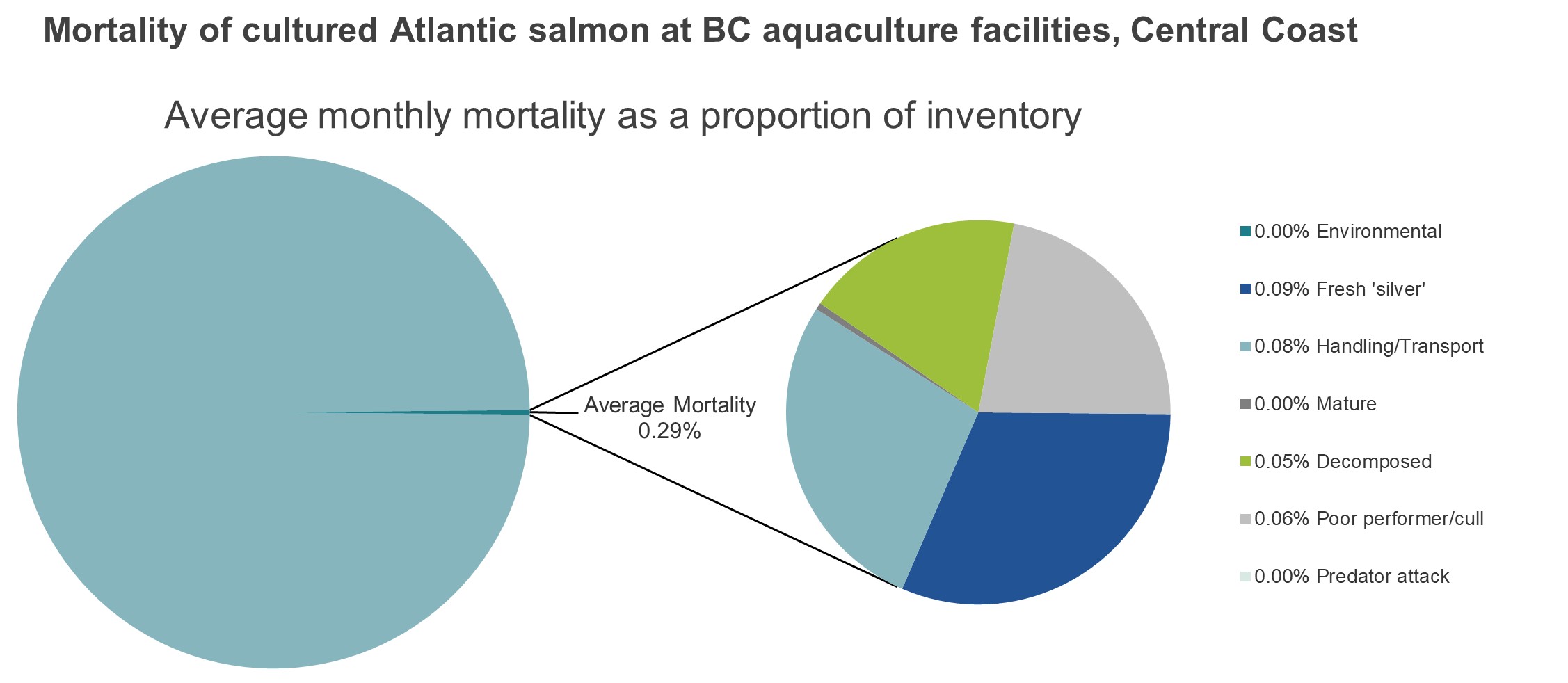 Mortality of cultured Atlantic salmon at BC aquaculture facilities, Central Coast