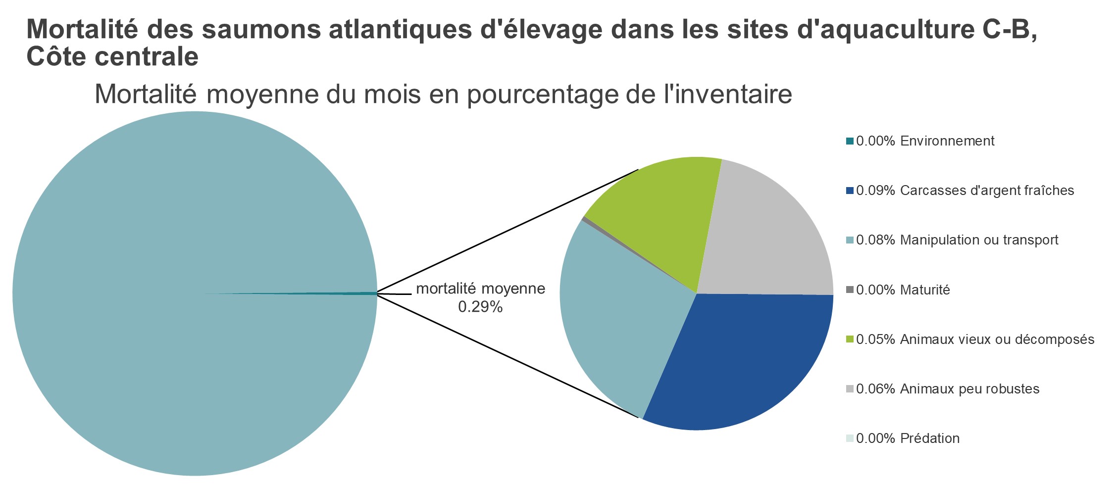 Mortalité des saumons atlantiques d'élevage dans les sites d'aquaculture C-B, Côte centrale 