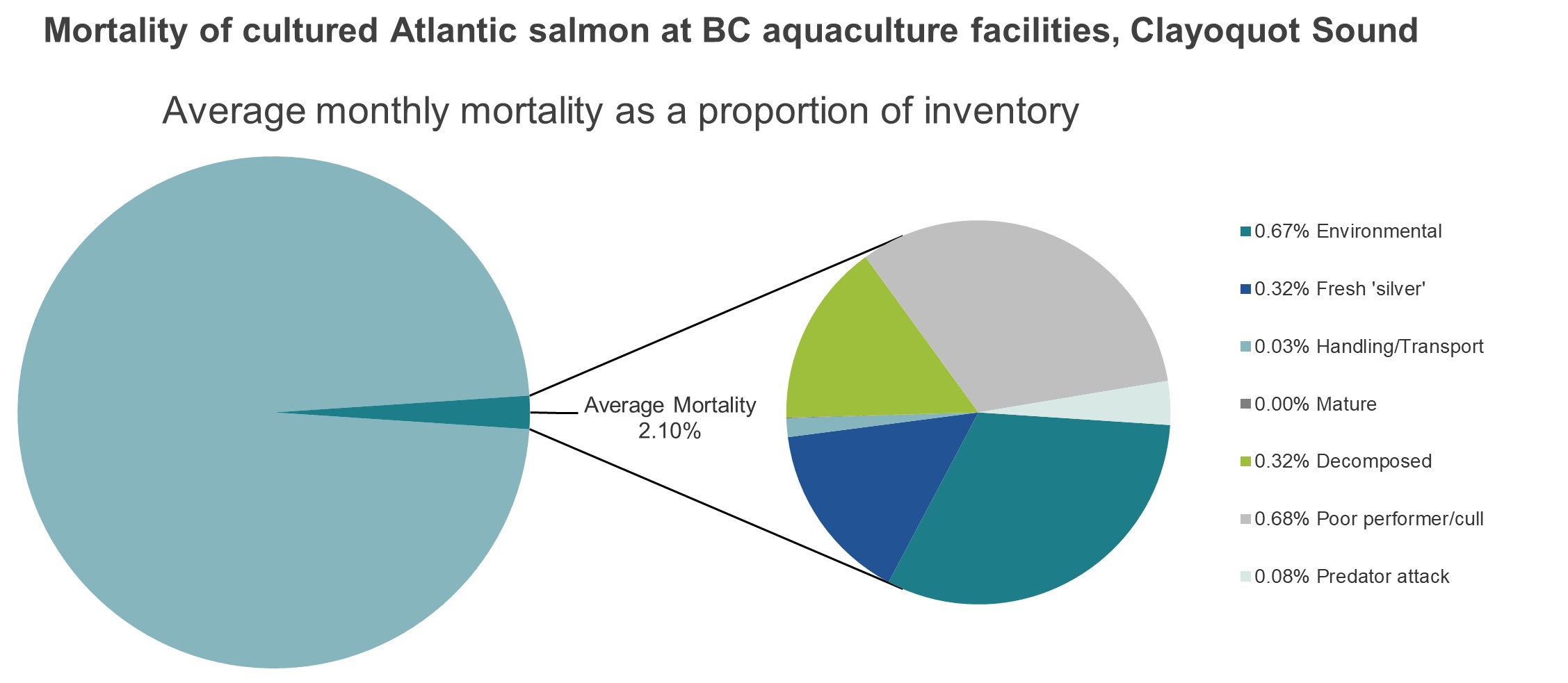 Mortality of cultured Atlantic salmon at BC aquaculture facilities, Clayoquot Sound