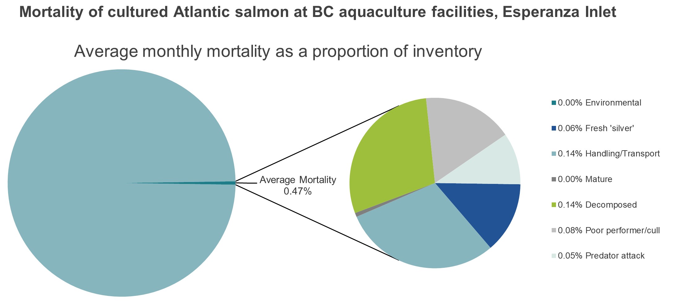 Mortality of cultured Atlantic salmon at BC aquaculture facilities, Esperanza Inlet