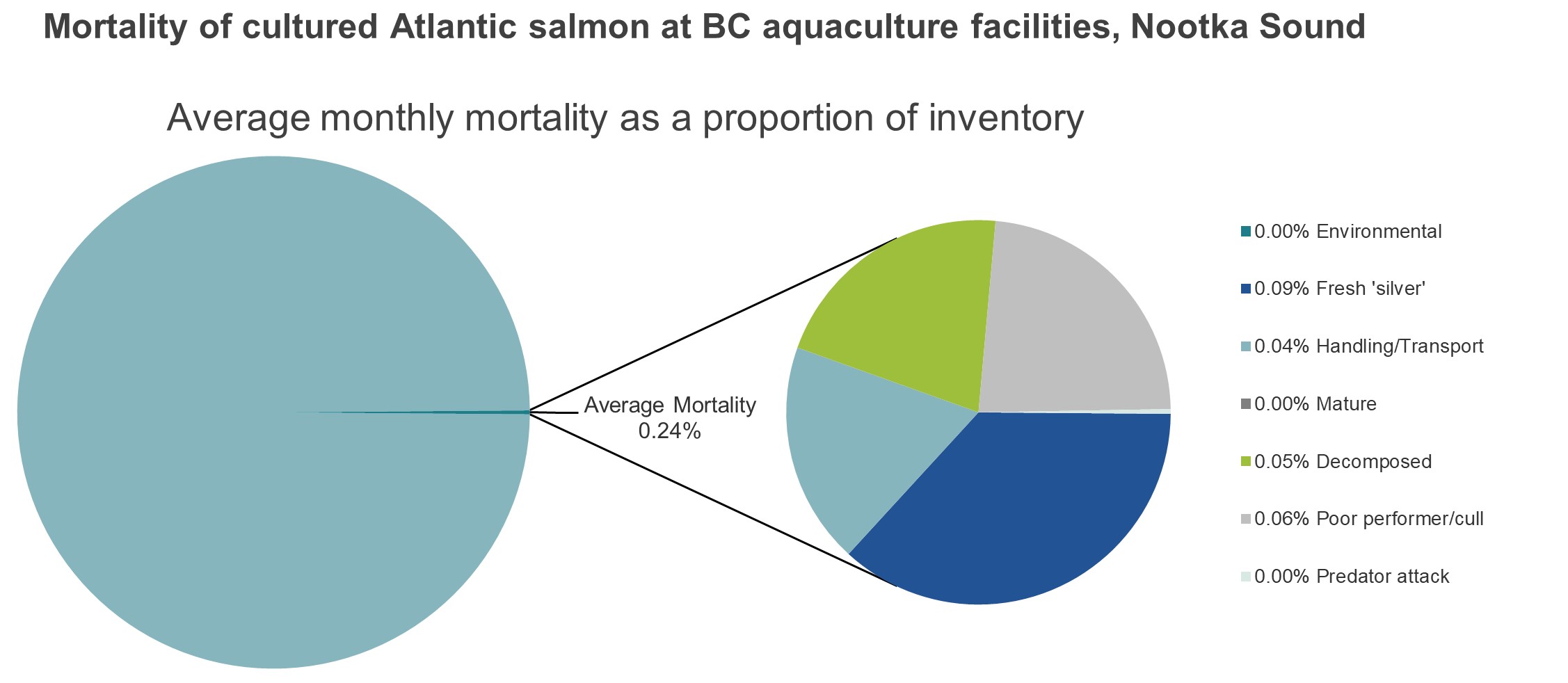 Mortality of cultured Atlantic salmon at BC aquaculture facilities, Nootka Sound