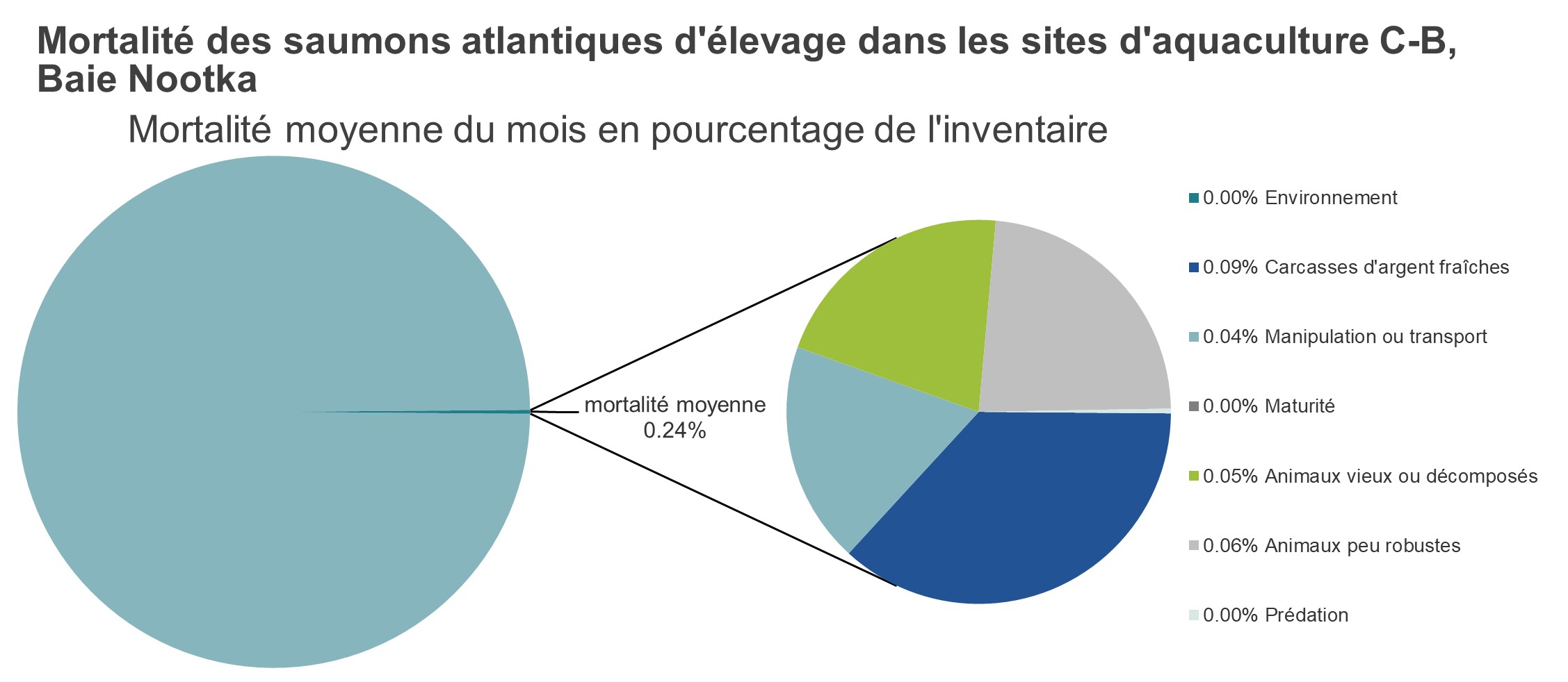 Mortalité des saumons atlantiques d'élevage dans les sites d'aquaculture C-B, Baie Nootka