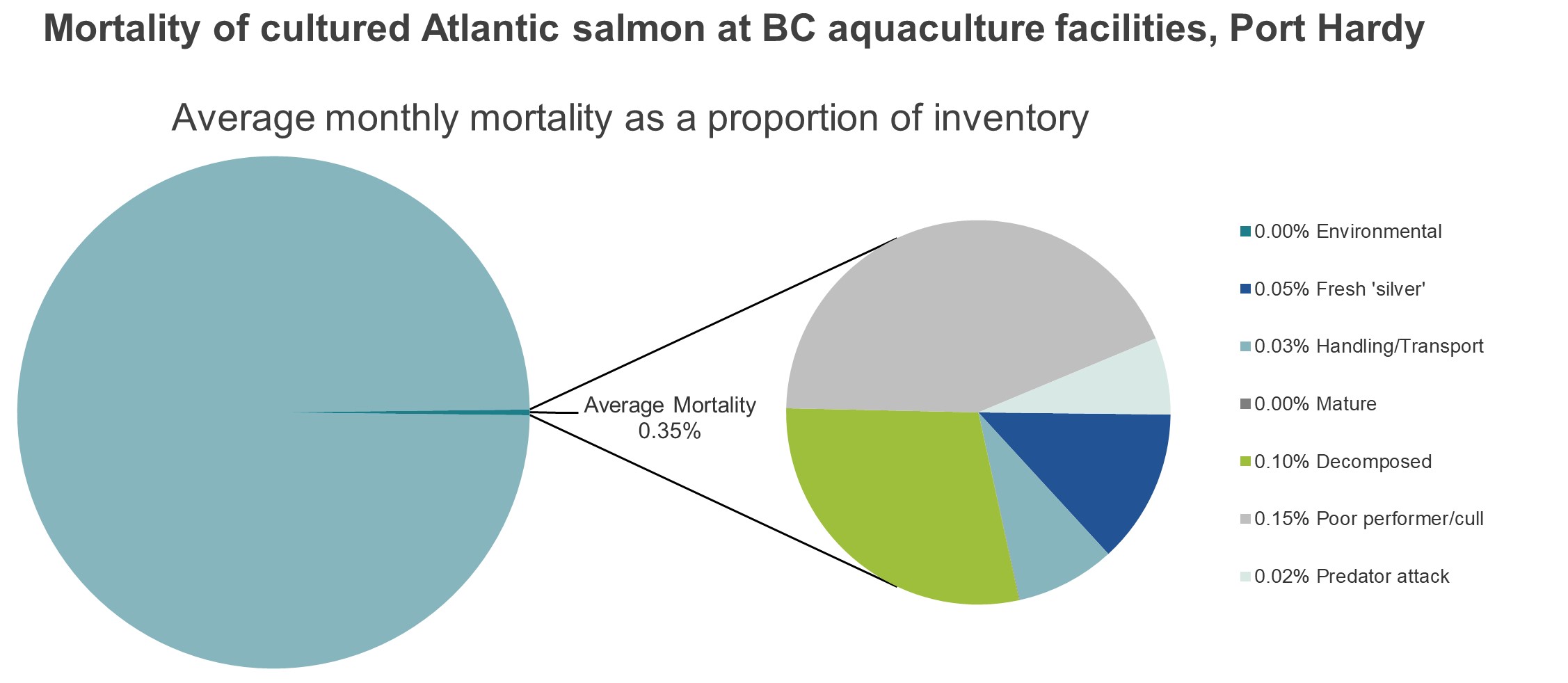 Mortality of cultured Atlantic salmon at BC aquaculture facilities, Port Hardy
