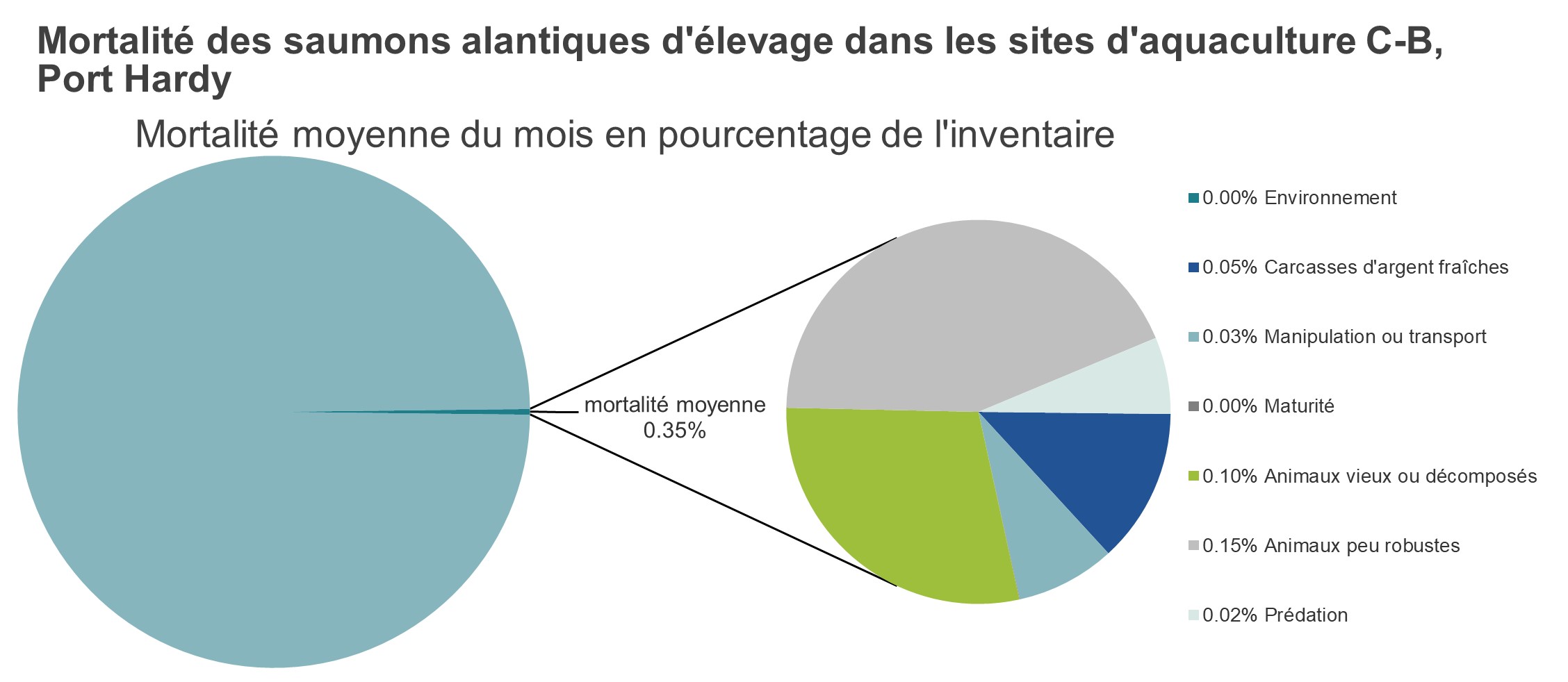 Mortalité des saumons alantiques d'élevage dans les sites d'aquaculture C-B, Port Hardy