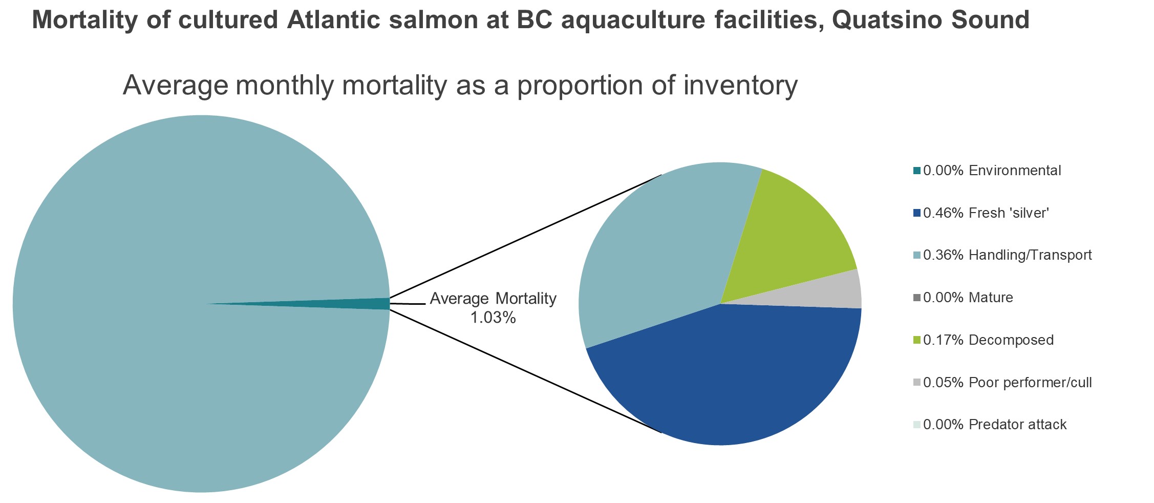 Mortality of cultured Atlantic salmon at BC aquaculture facilities, Quatsino Sound