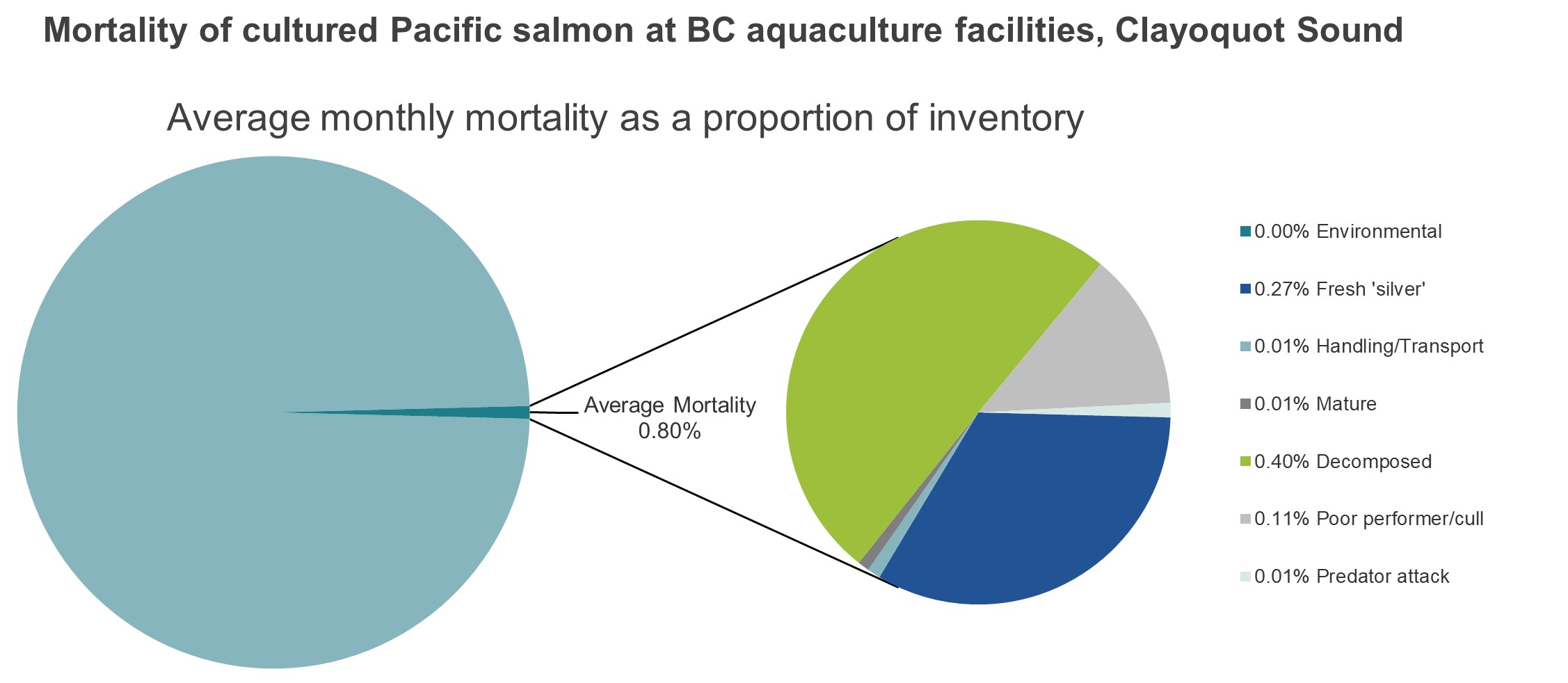Mortality of cultured Pacific salmon at BC aquaculture facilities, Clayoquot Sound