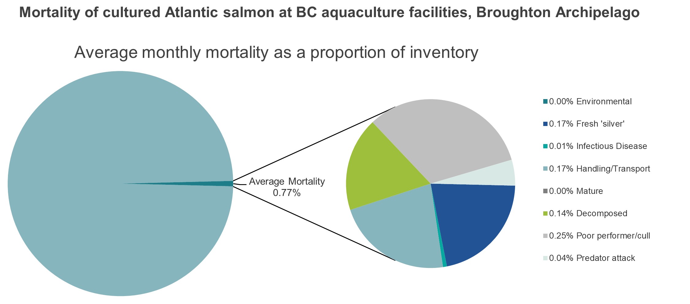 Mortality of cultured Atlantic salmon at BC aquaculture facilities, Broughton Archipelago