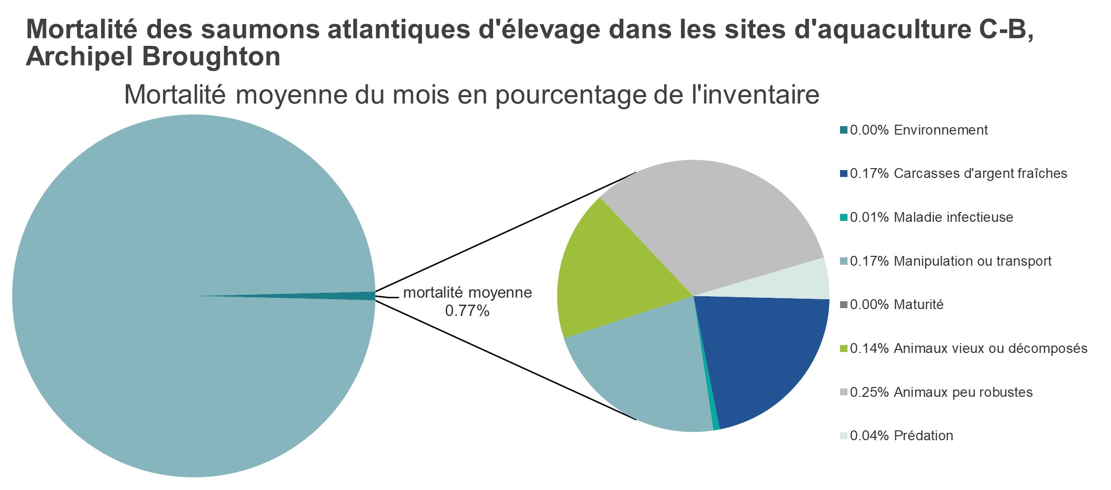 Mortalité des saumons atlantiques d'élevage dans les sites d'aquaculture C-B, Archipel Broughton