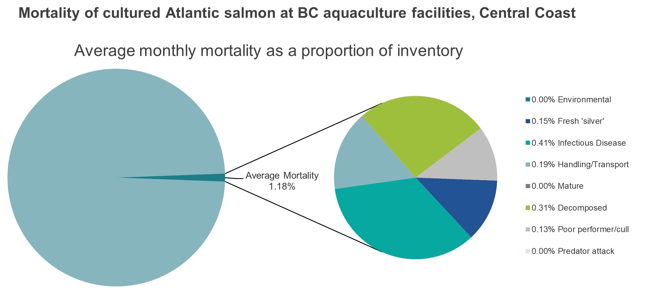 Mortality of cultured Atlantic salmon at BC aquaculture facilities, Central Coast