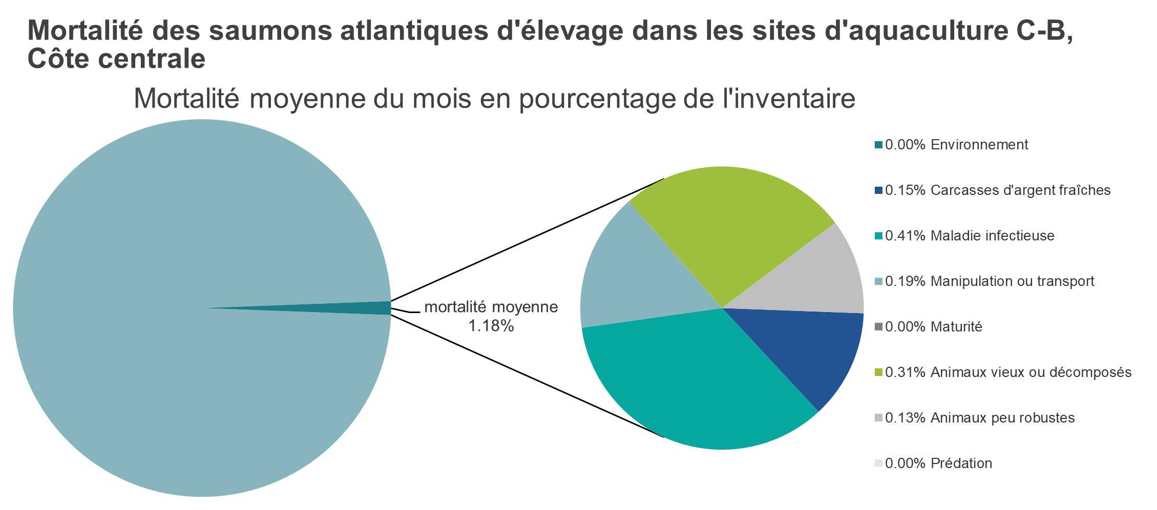 Mortalité des saumons atlantiques d'élevage dans les sites d'aquaculture C-B, Côte centrale