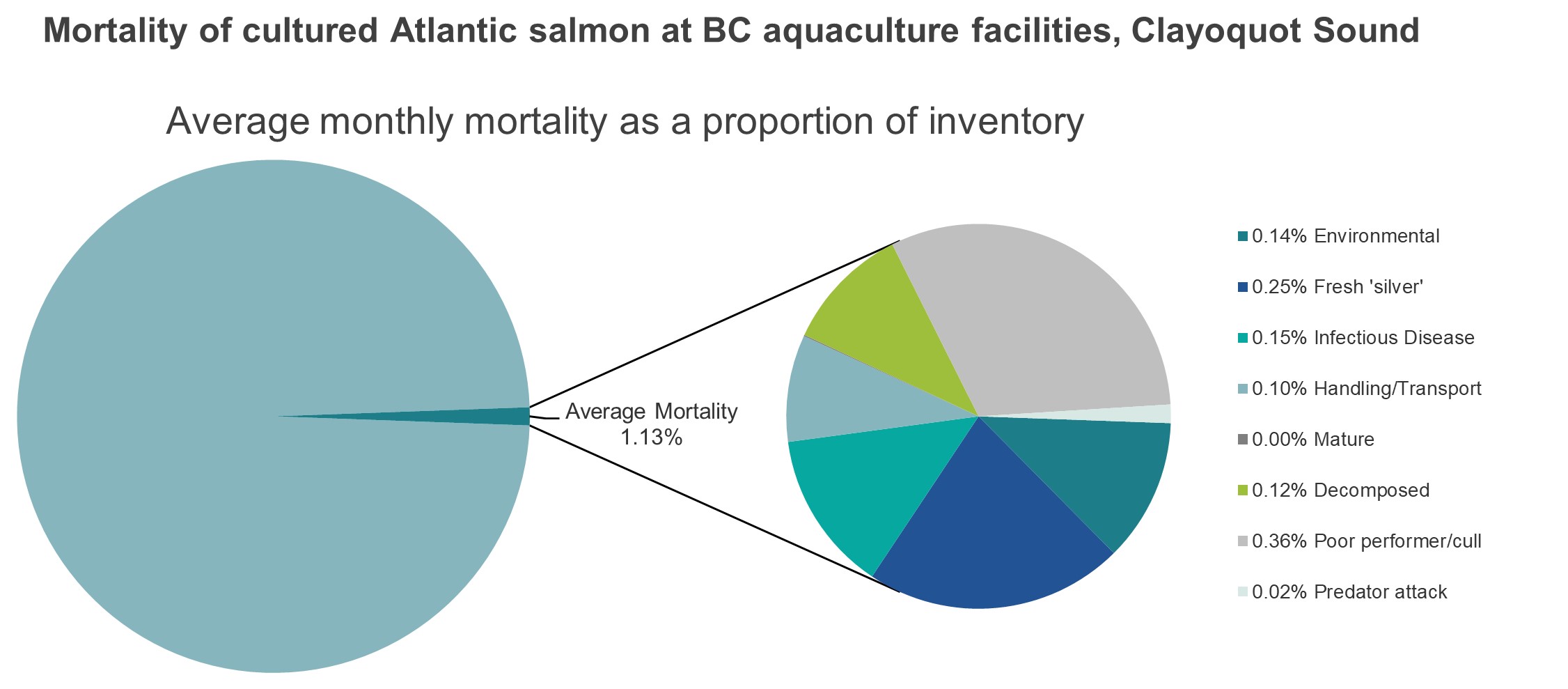 Mortality of cultured Atlantic salmon at BC aquaculture facilities, Clayoquot Sound