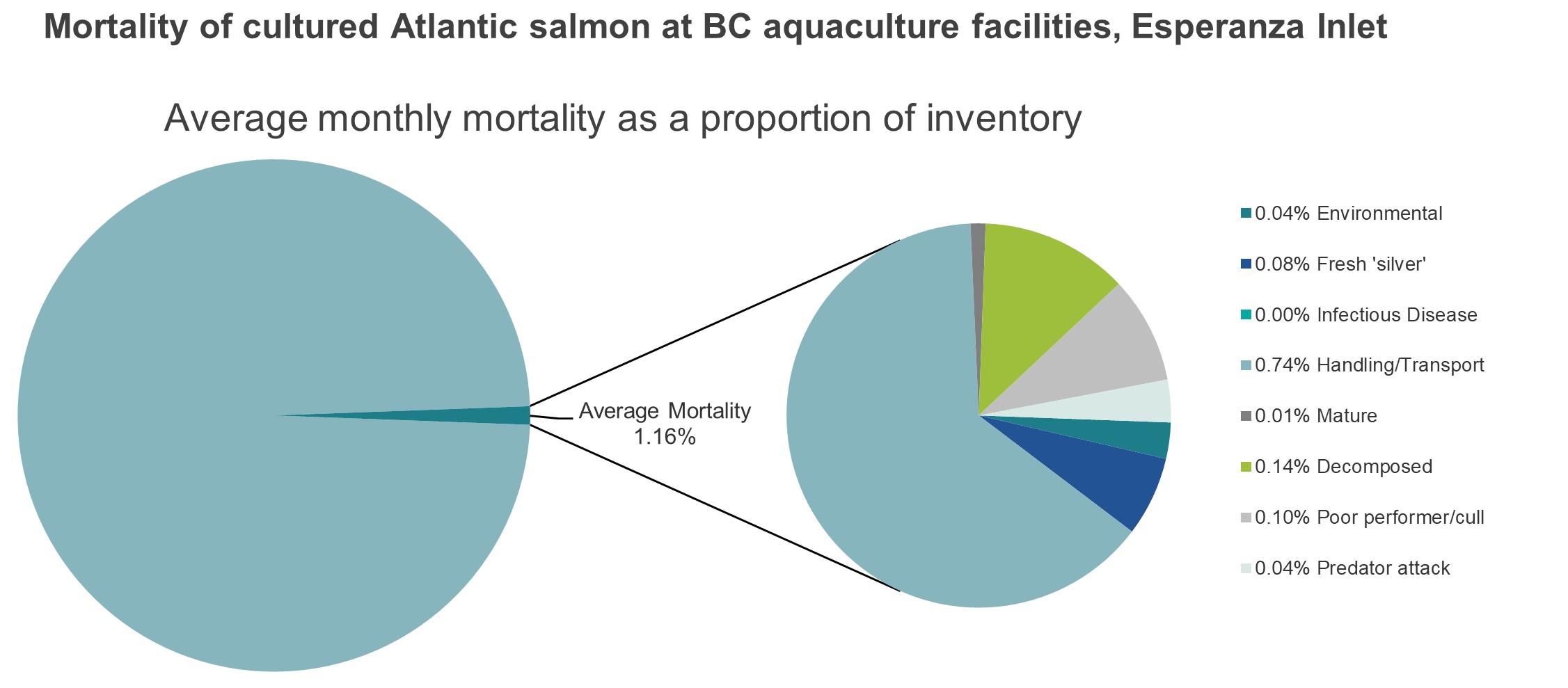 Mortality of cultured Atlantic salmon at BC aquaculture facilities, Esperanza Inlet