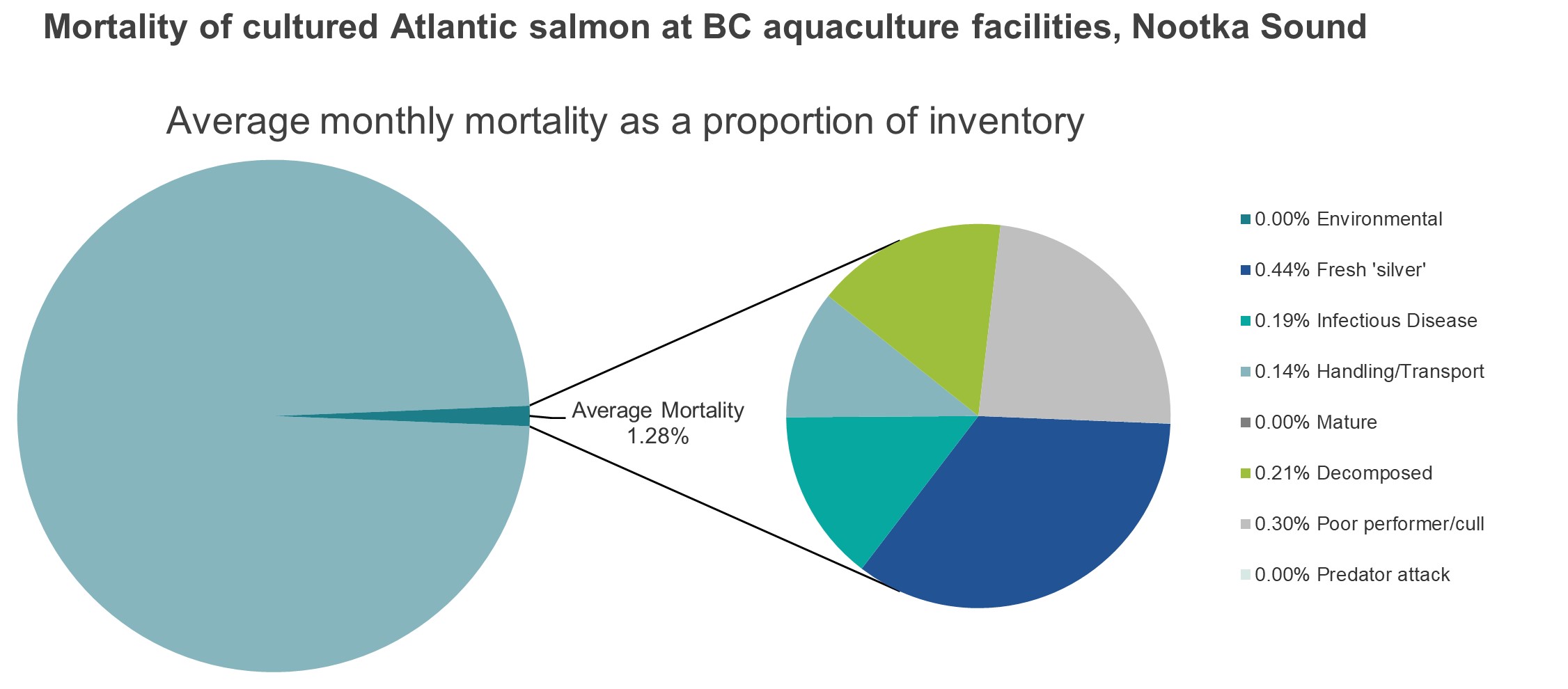 Mortality of cultured Atlantic salmon at BC aquaculture facilities, Nootka Sound