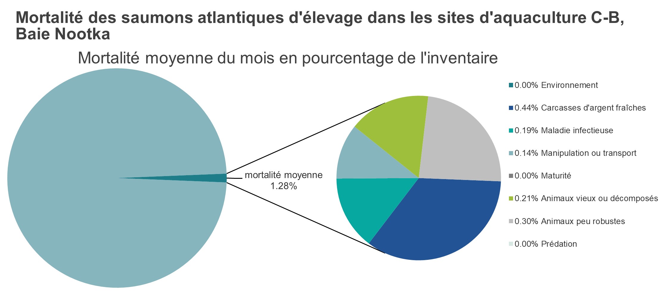 Mortalité des saumons atlantiques d'élevage dans les sites d'aquaculture C-B, Baie Nootka