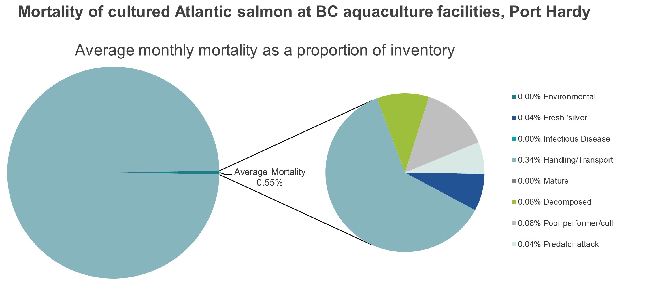 Mortality of cultured Atlantic salmon at BC aquaculture facilities, Port Hardy