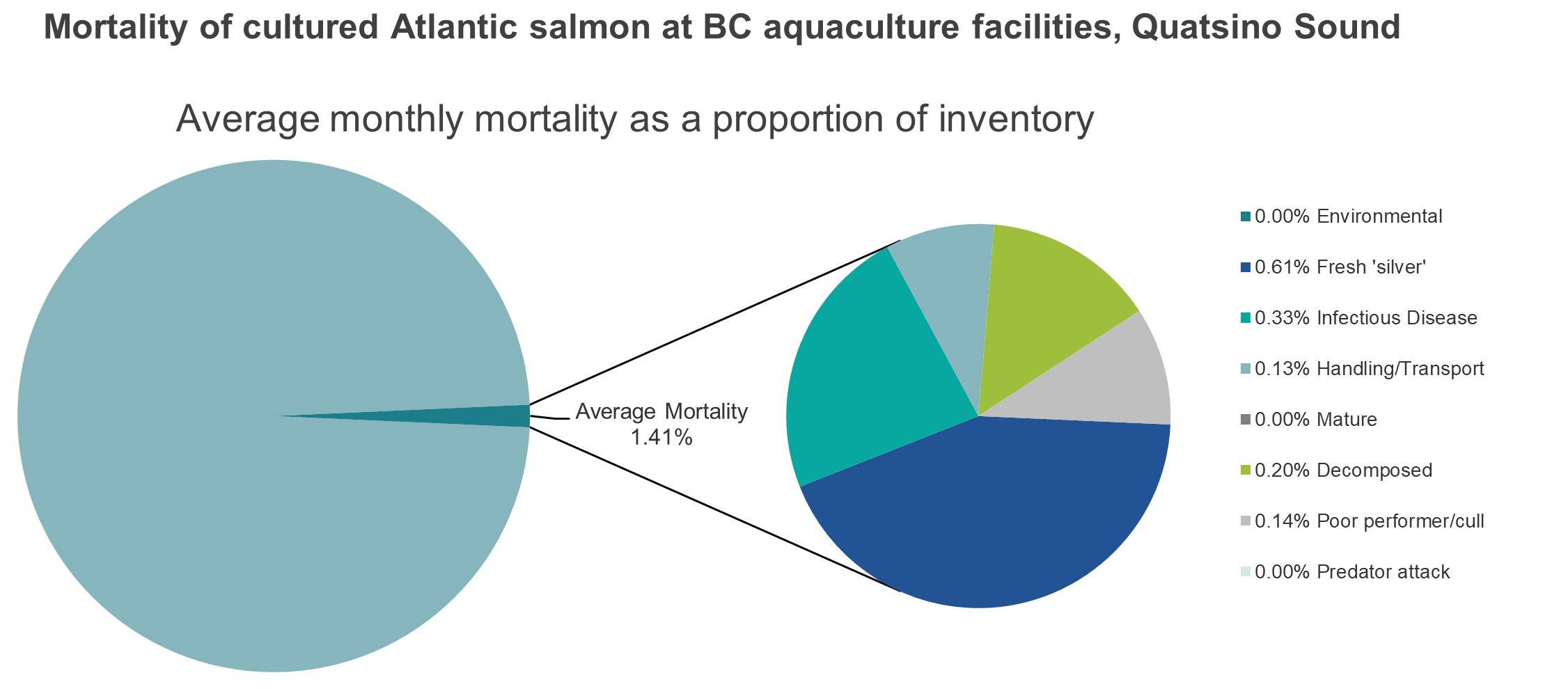 Mortality of cultured Atlantic salmon at BC aquaculture facilities, Quatsino Sound