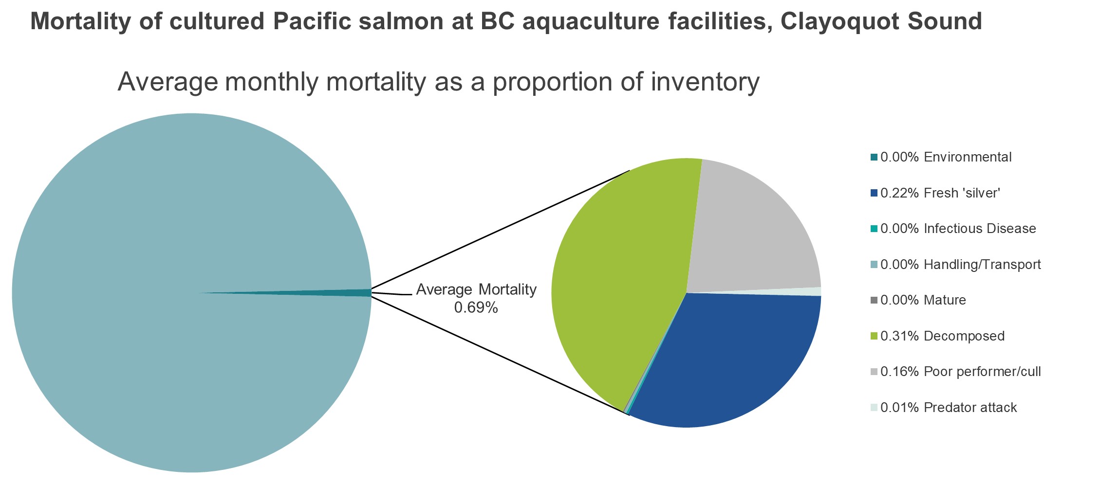 Mortality of cultured Pacific salmon at BC aquaculture facilities, Clayoquot Sound