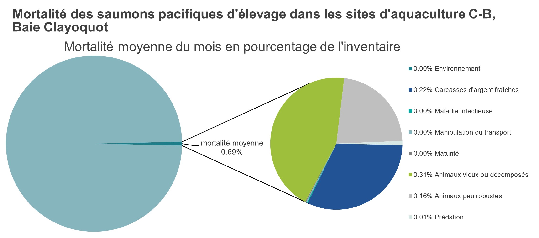 Mortalité des saumons pacifiques d'élevage dans les sites d'aquaculture C-B, Baie Clayoquot