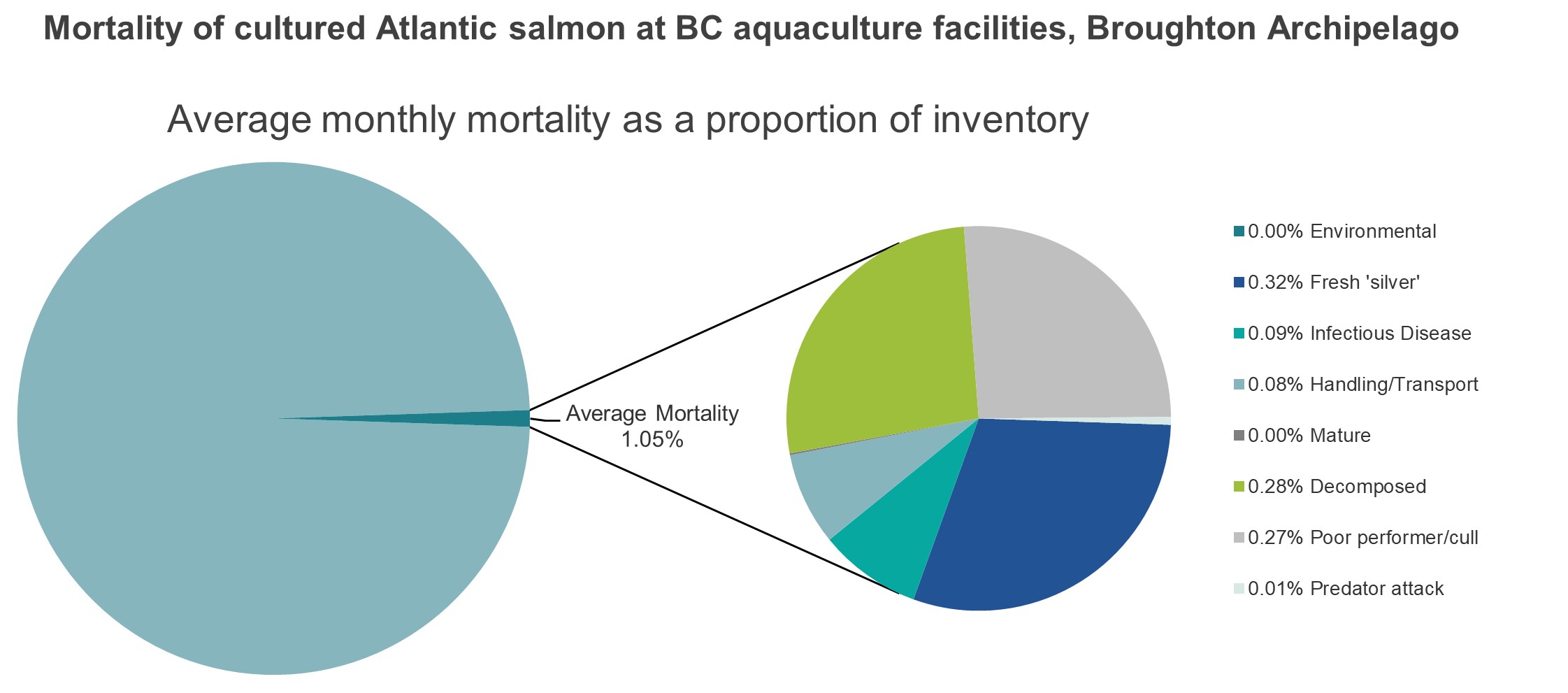 Mortality of cultured Atlantic salmon at BC aquaculture facilities, Broughton Archipelago