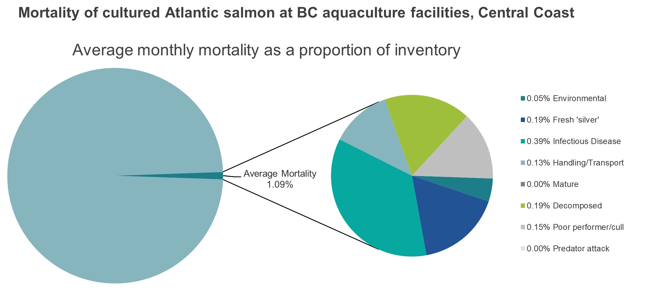 Mortality of cultured Atlantic salmon at BC aquaculture facilities, Central Coast
