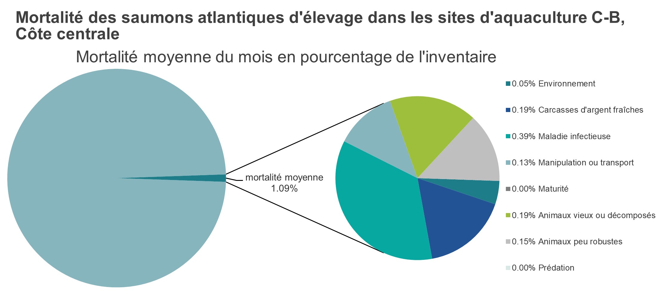 Mortalité des saumons atlantiques d'élevage dans les sites d'aquaculture C-B, Côte centrale