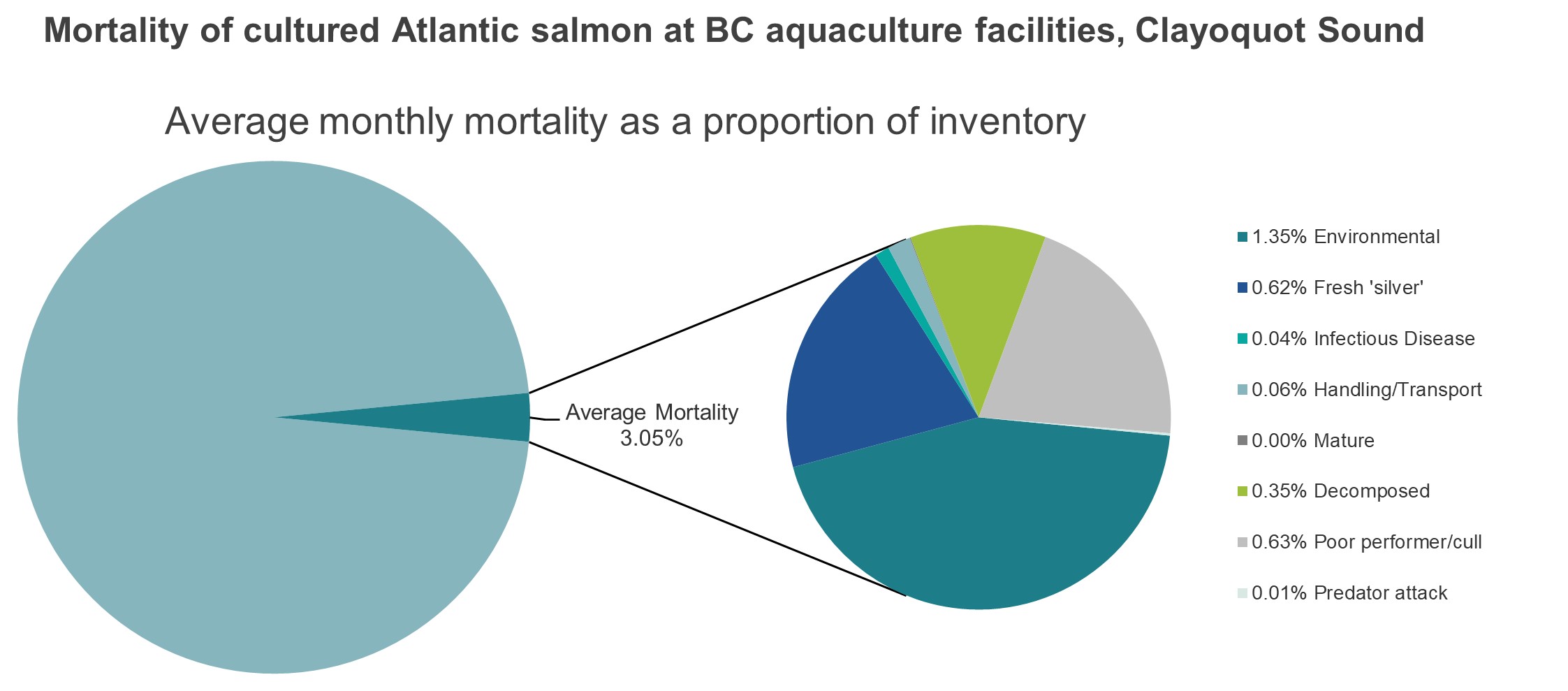 Mortality of cultured Atlantic salmon at BC aquaculture facilities, Clayoquot Sound