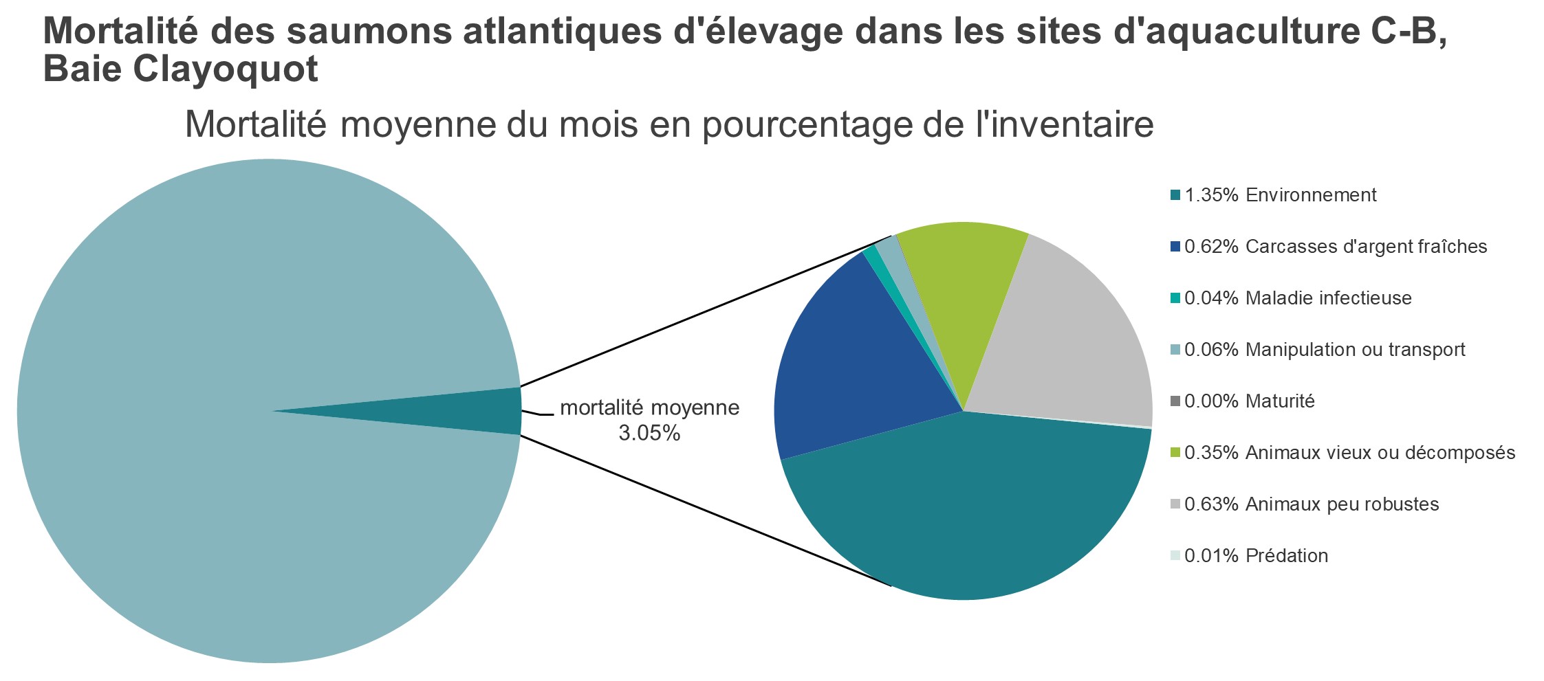 Mortalité des saumons atlantiques d'élevage dans les sites d'aquaculture C-B, Baie Clayoquot