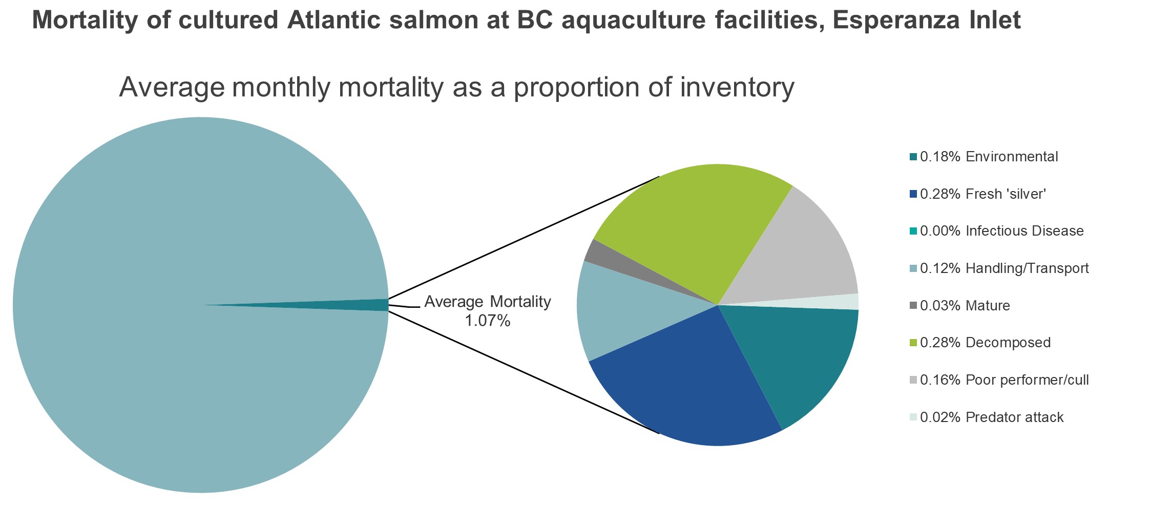 Mortality of cultured Atlantic salmon at BC aquaculture facilities, Esperanza Inlet