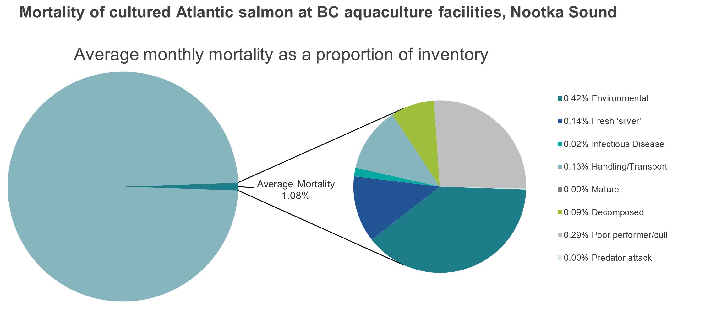 Mortality of cultured Atlantic salmon at BC aquaculture facilities, Nootka Sound