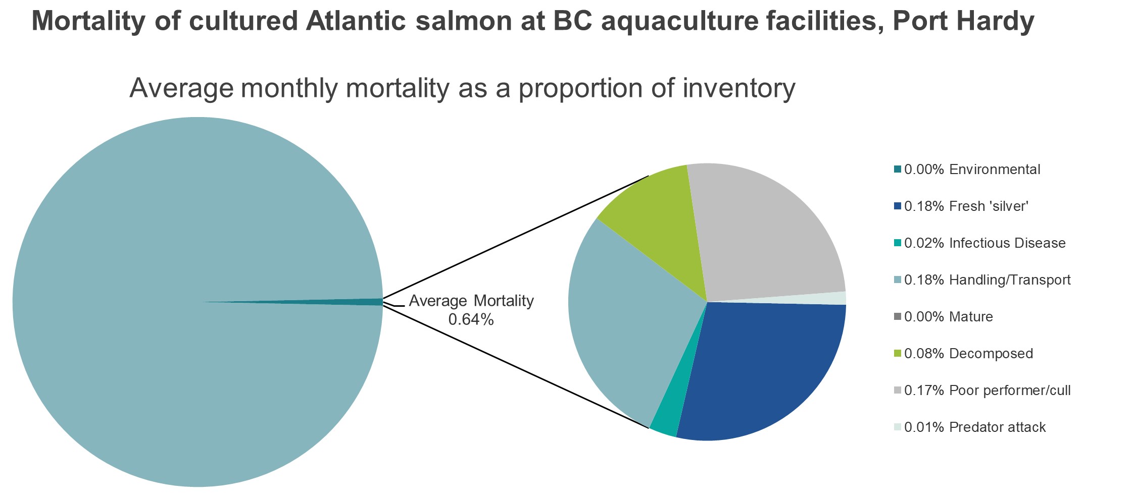 Mortality of cultured Atlantic salmon at BC aquaculture facilities, Port Hardy