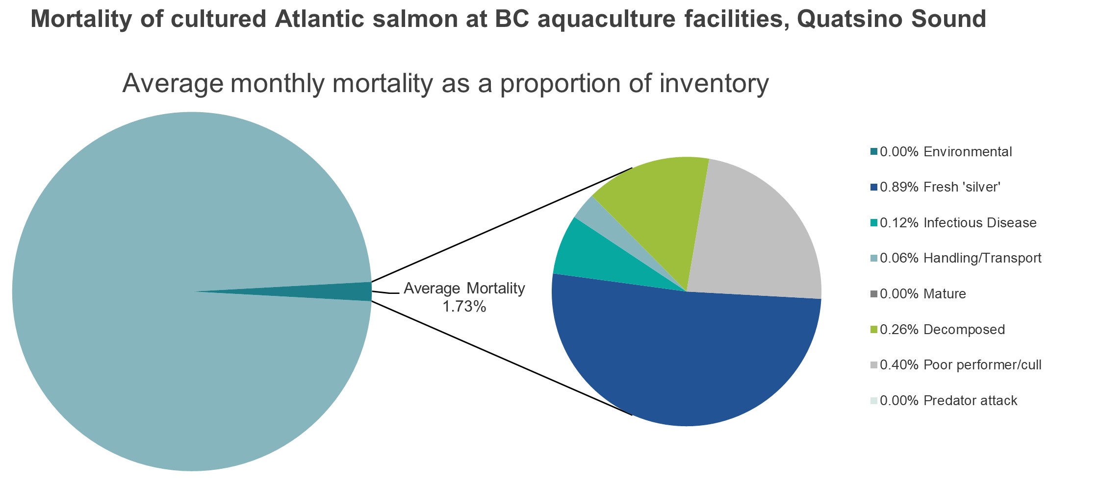 Mortality of cultured Atlantic salmon at BC aquaculture facilities, Quatsino Sound