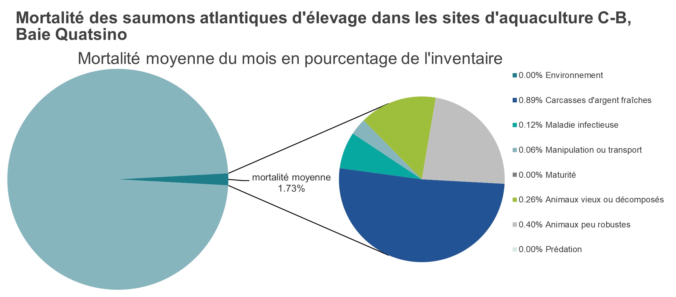 Mortalité des saumons atlantiques d'élevage dans les sites d'aquaculture C-B, Baie Quatsino