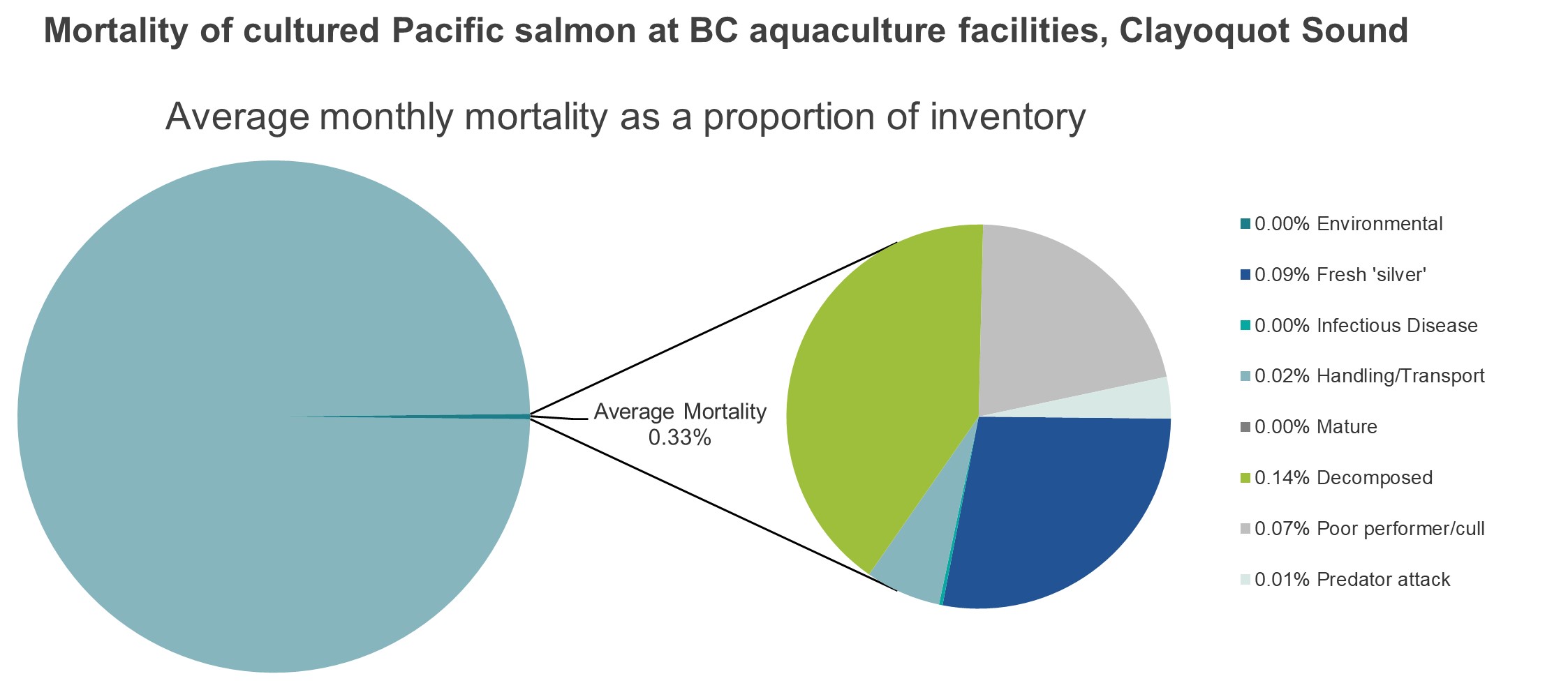 Mortality of cultured Pacific salmon at BC aquaculture facilities, Clayoquot Sound