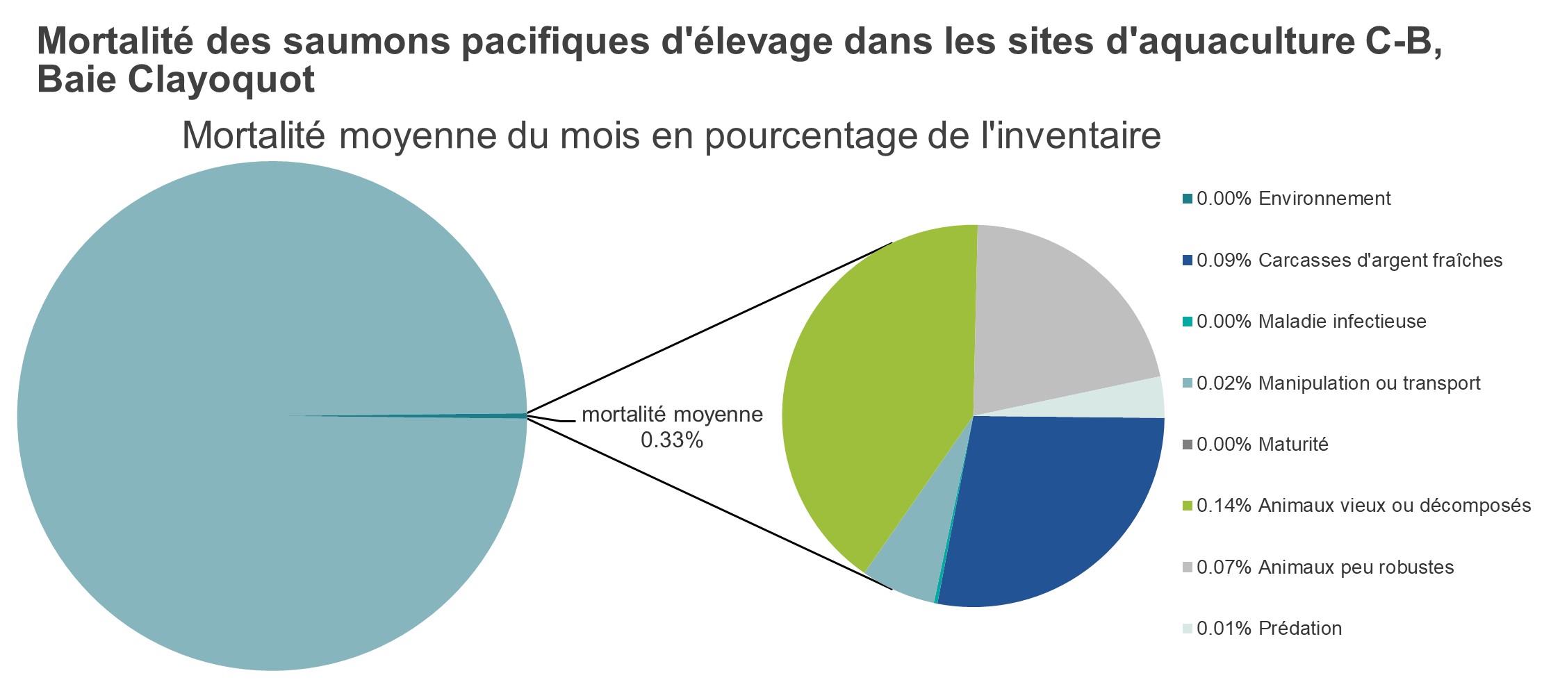 Mortalité des saumons pacifiques d'élevage dans les sites d'aquaculture C-B, Baie Clayoquot