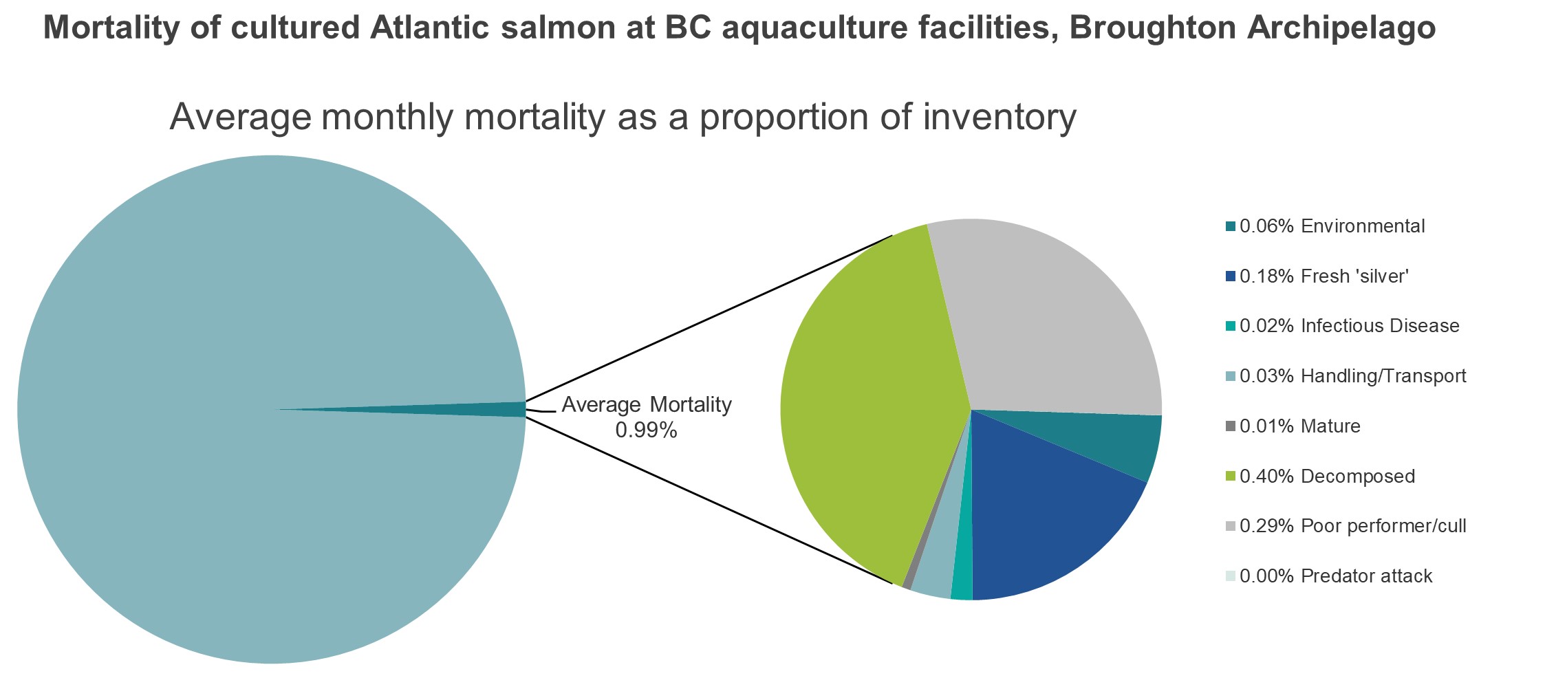 Mortality of cultured Atlantic salmon at BC aquaculture facilities, Broughton Archipelago